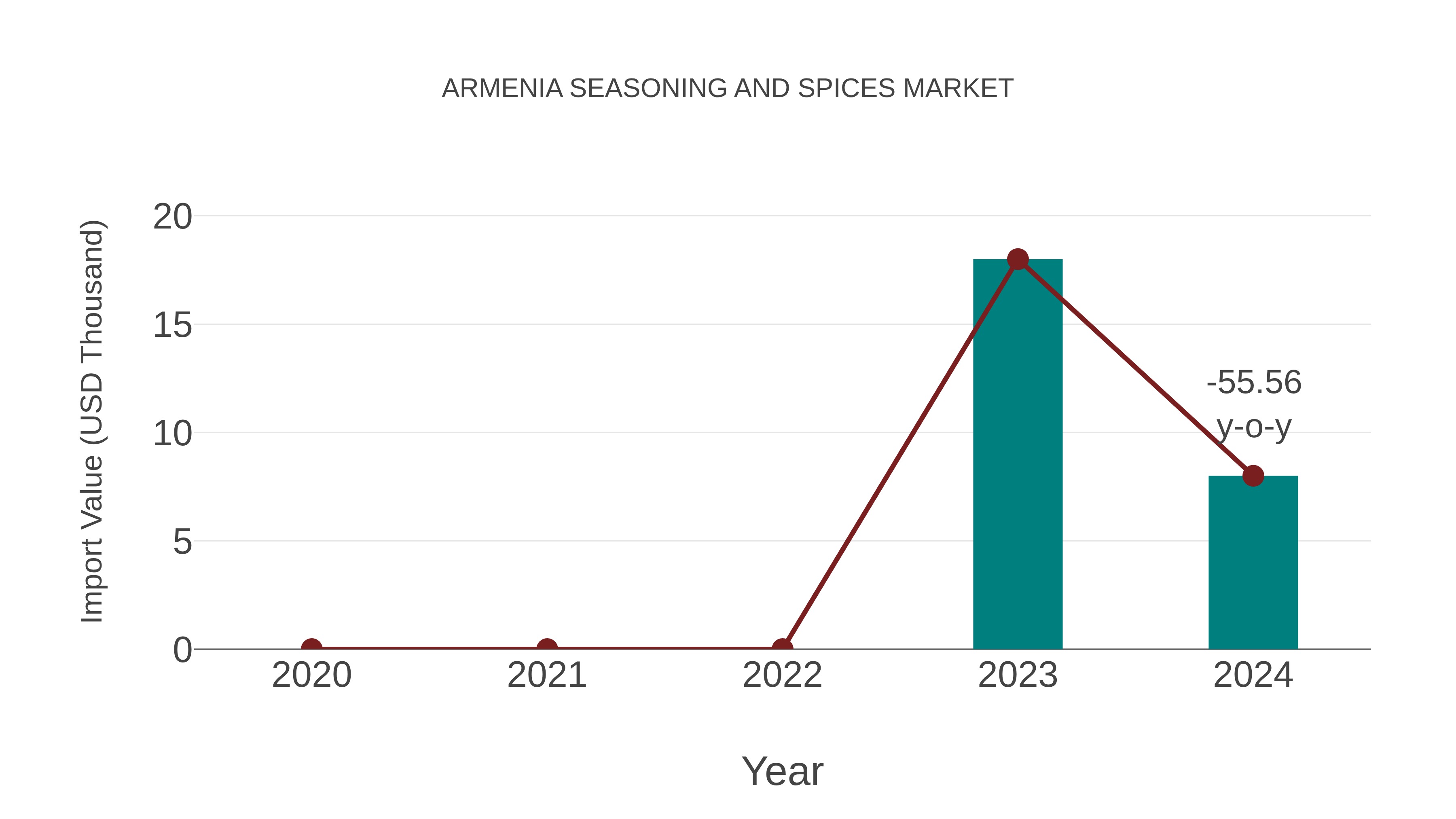 Armenia Seasoning and Spices Market: Import Trend Analysis