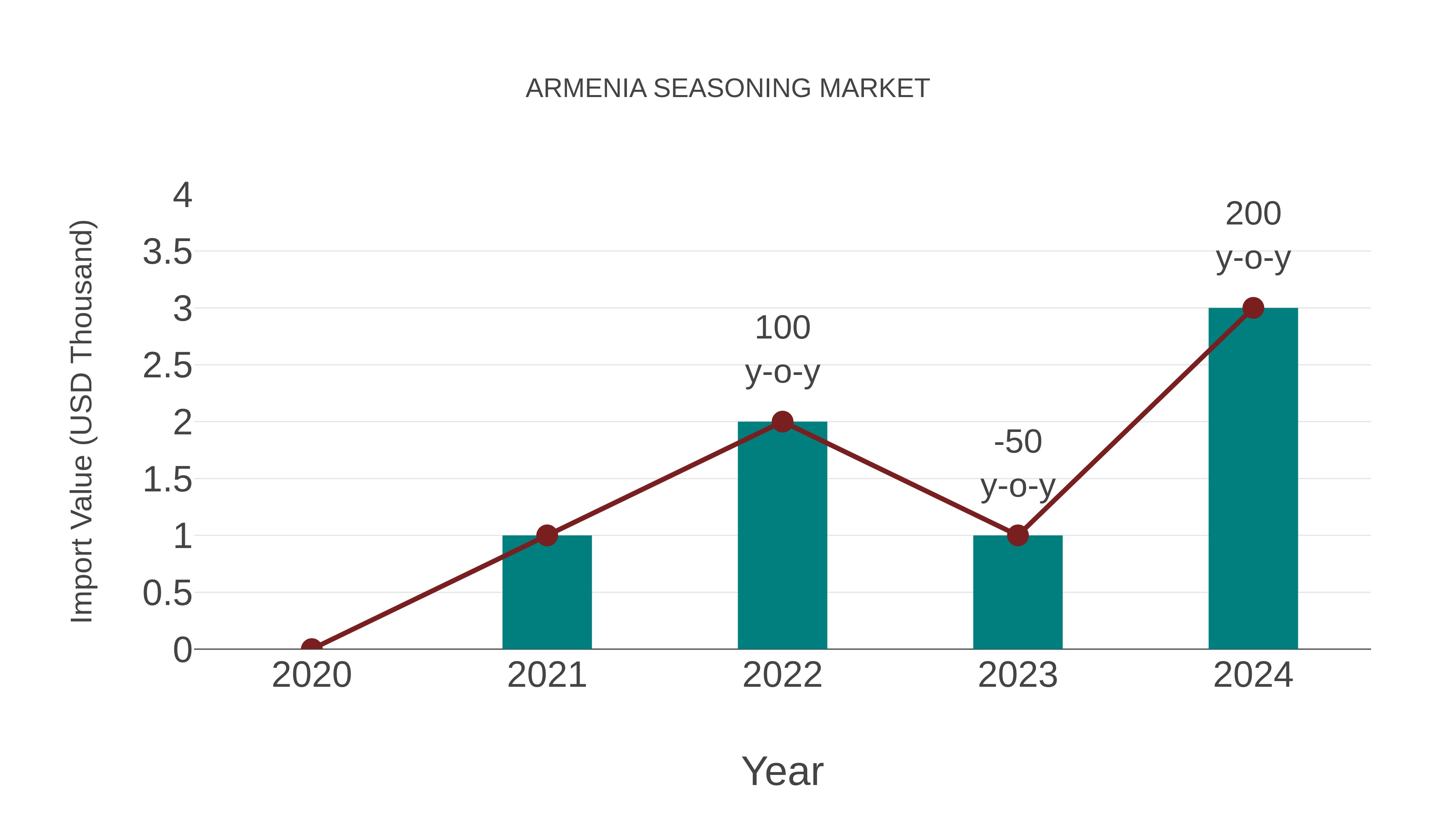  Armenia Seasoning Market: Import Trend Analysis