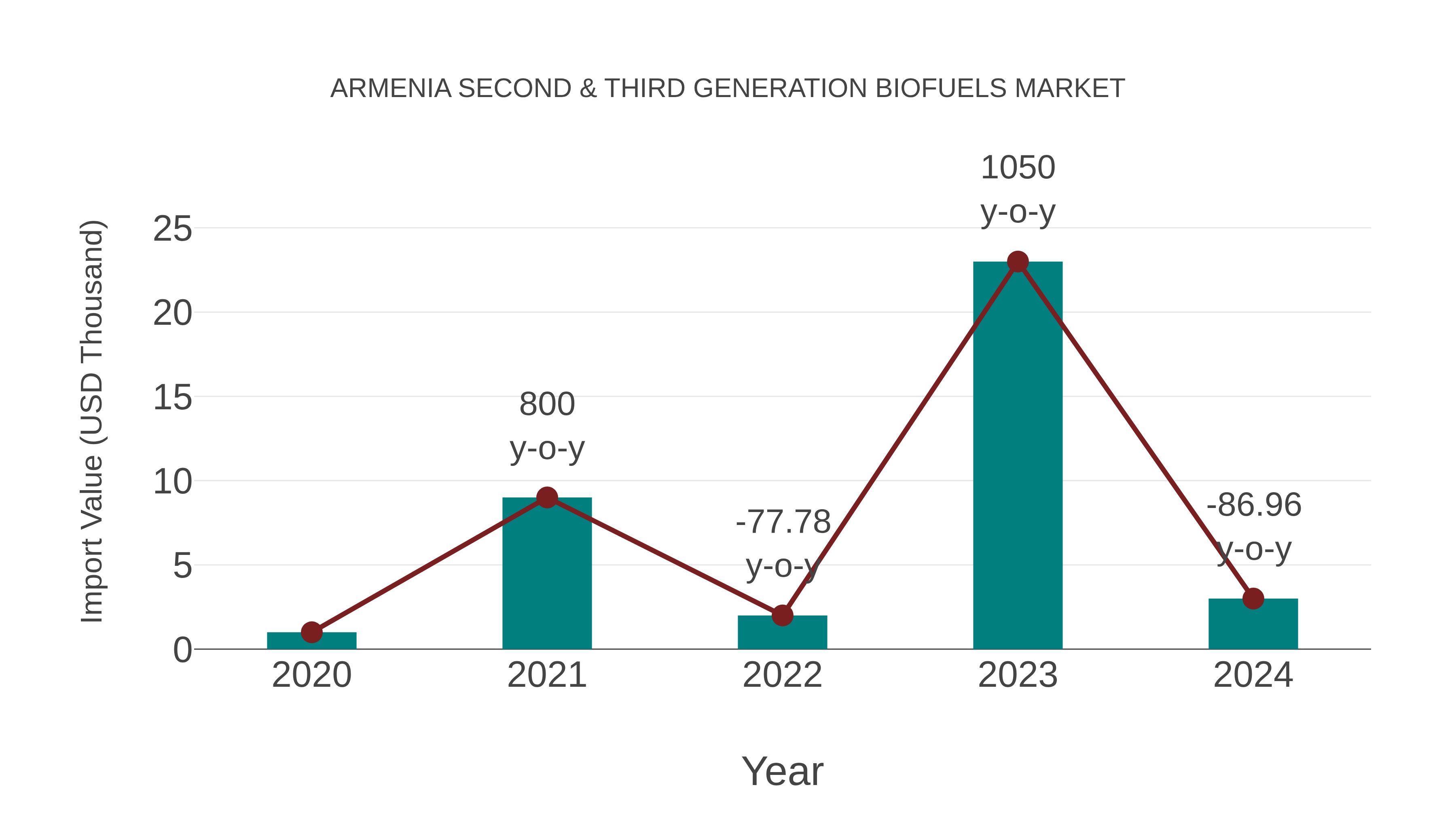  Armenia Second & Third Generation Biofuels Market: Import Trend Analysis