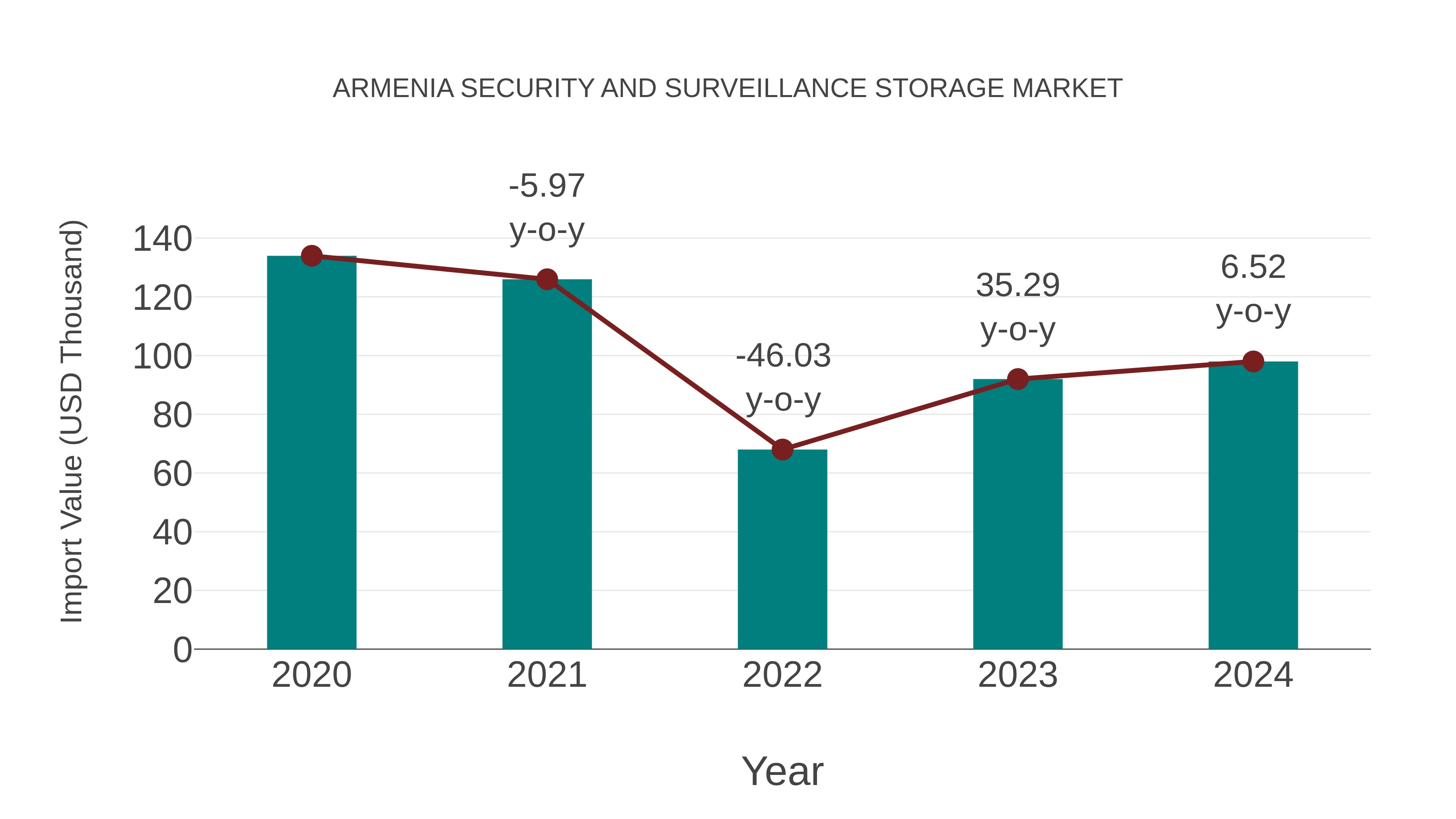  Armenia Security and Surveillance Storage Market: Import Trend Analysis