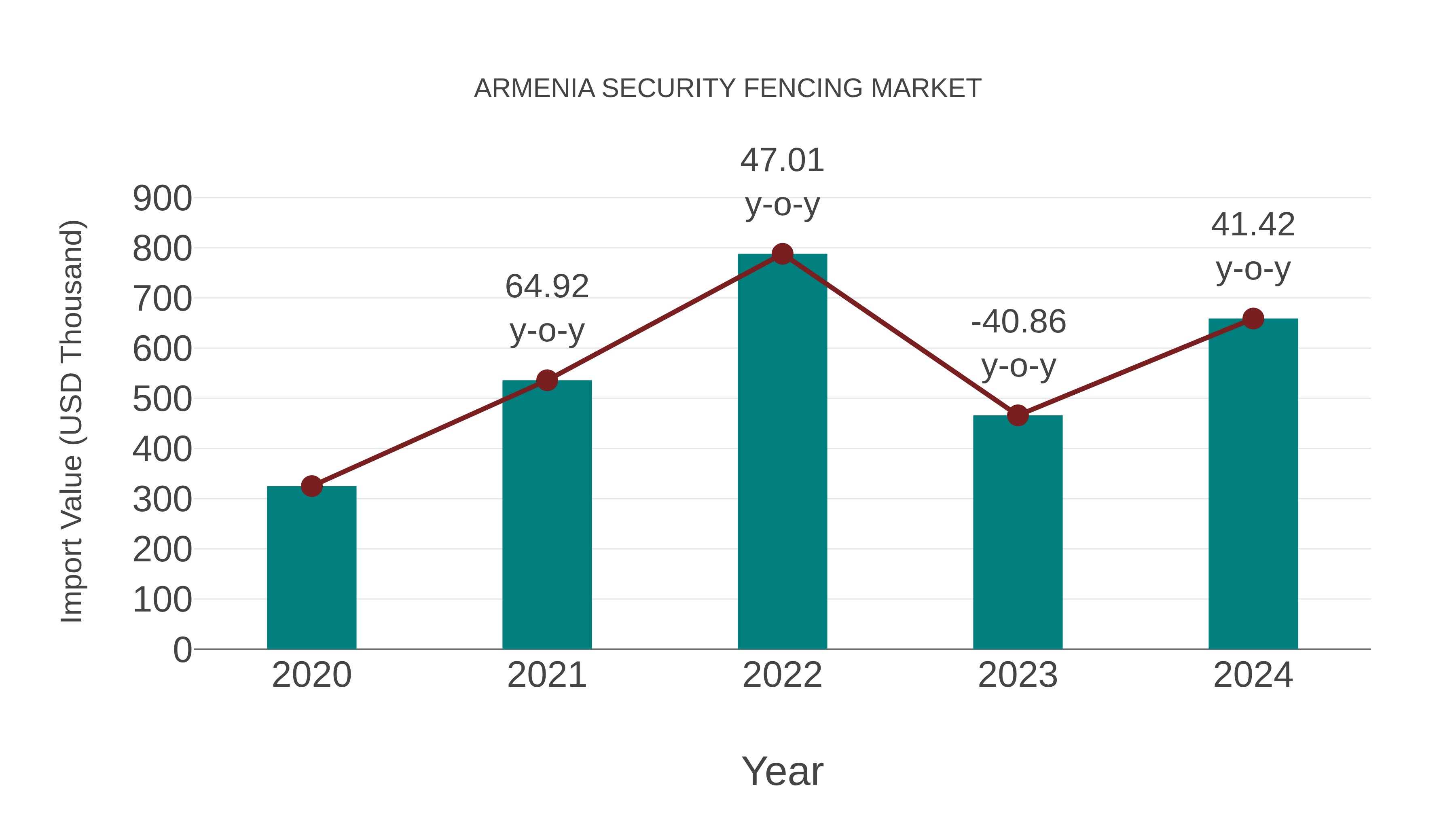 Armenia Security Fencing Market: Import Trend Analysis