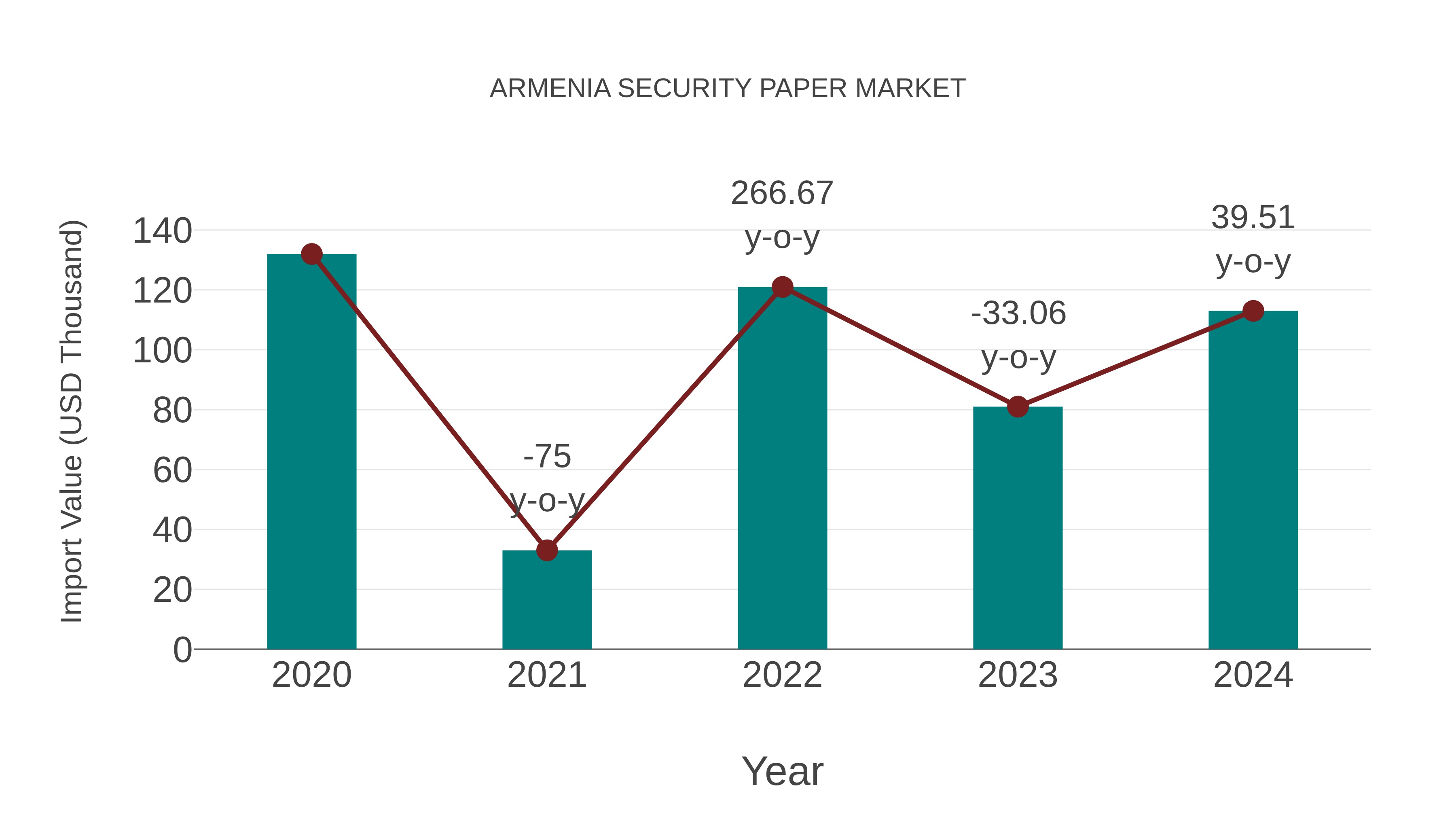  Armenia Security Paper Market: Import Trend Analysis