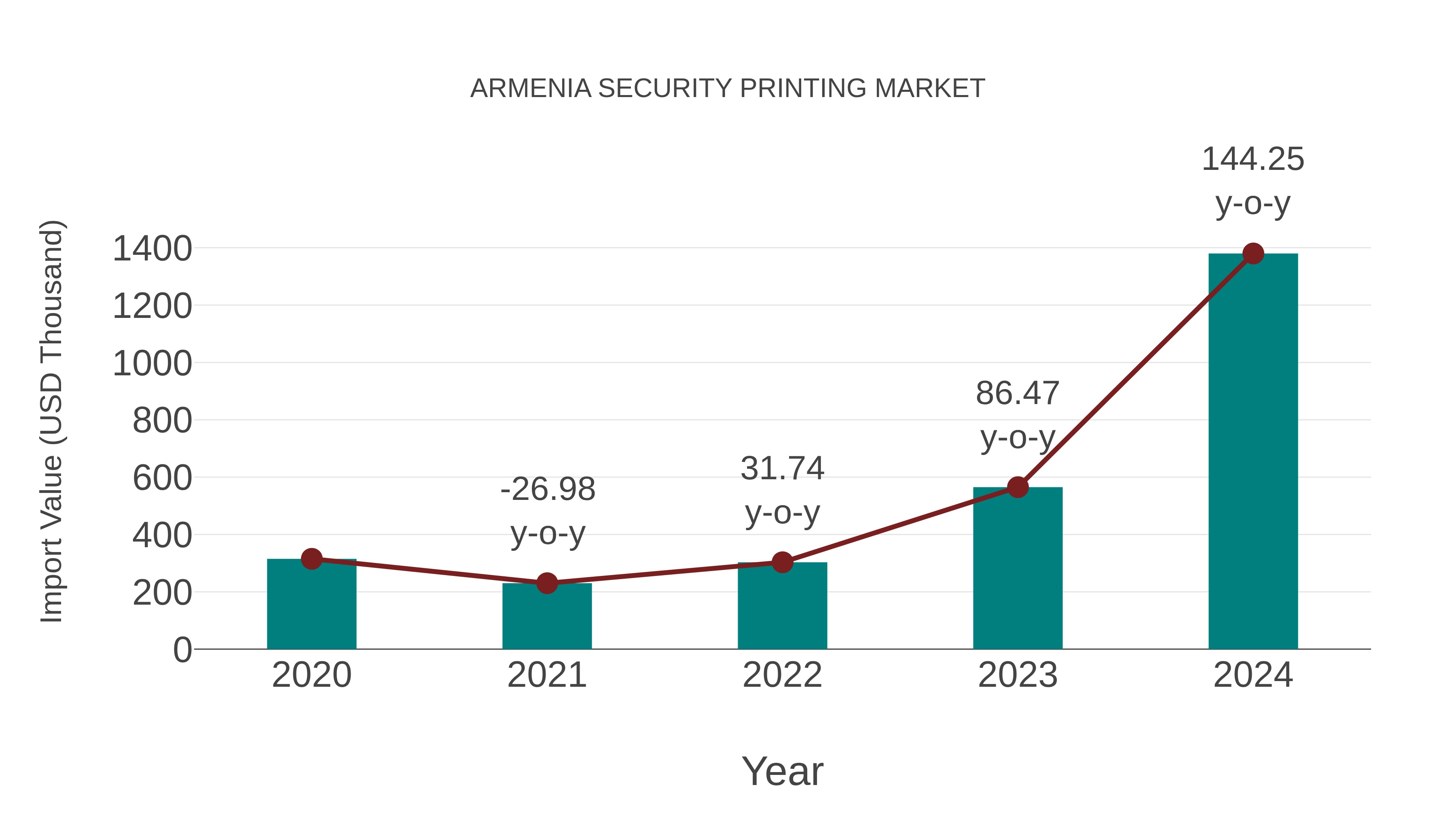  Armenia Security Printing Market: Import Trend Analysis