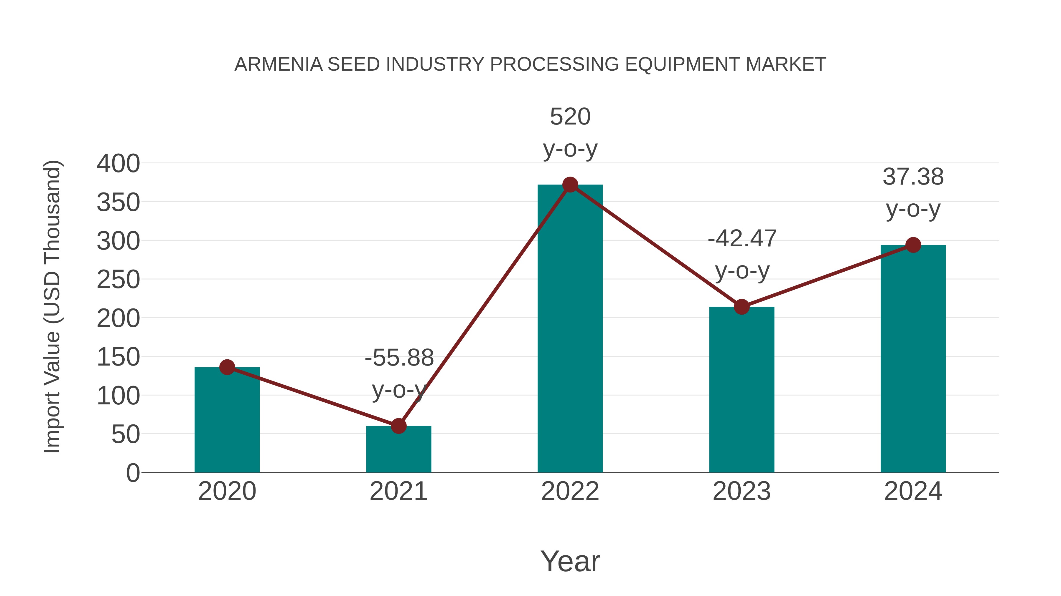Armenia Seed Industry Processing Equipment Market: Import Trend Analysis