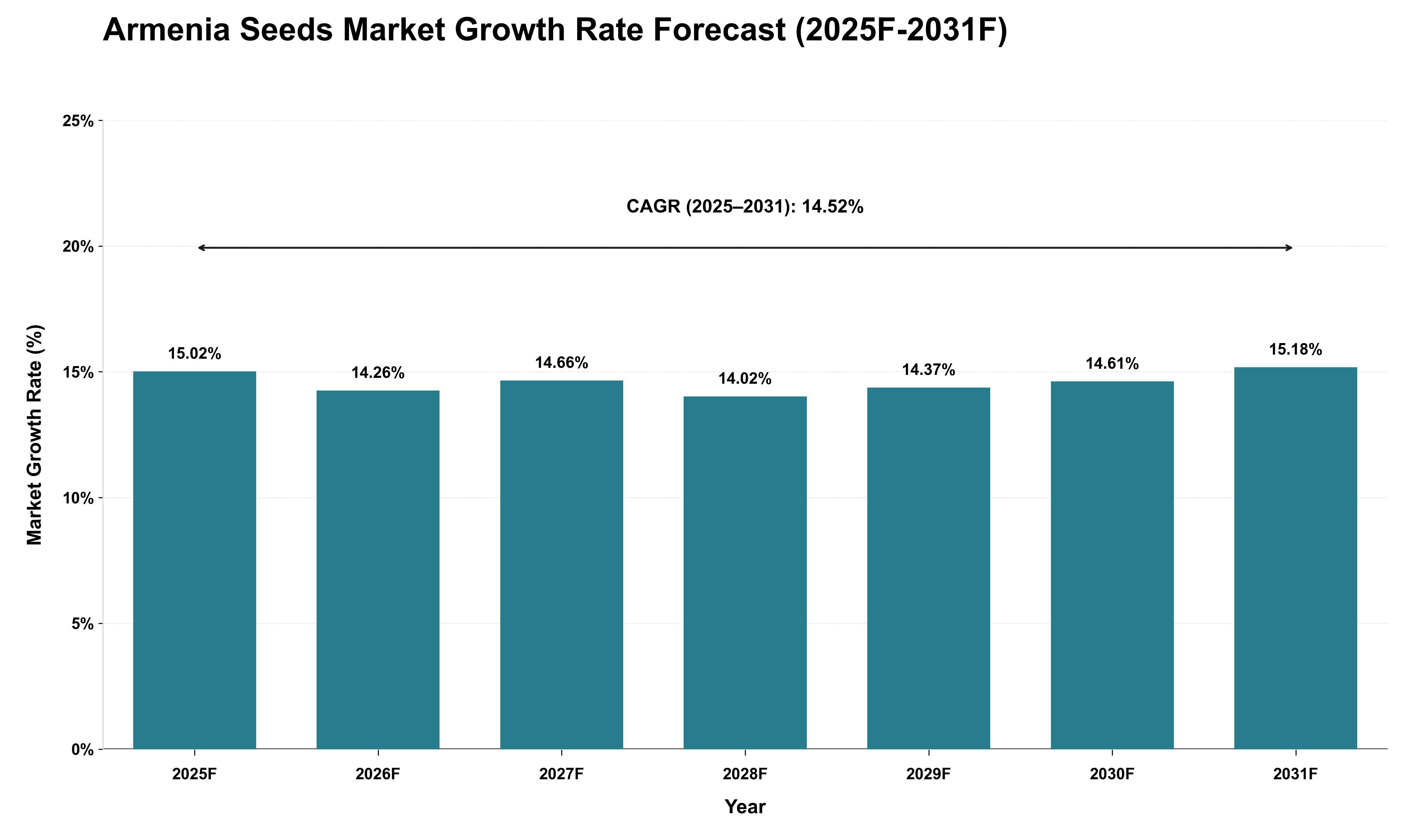 Armenia Seeds Market Growth Rate Analysis (2025 - 2031)