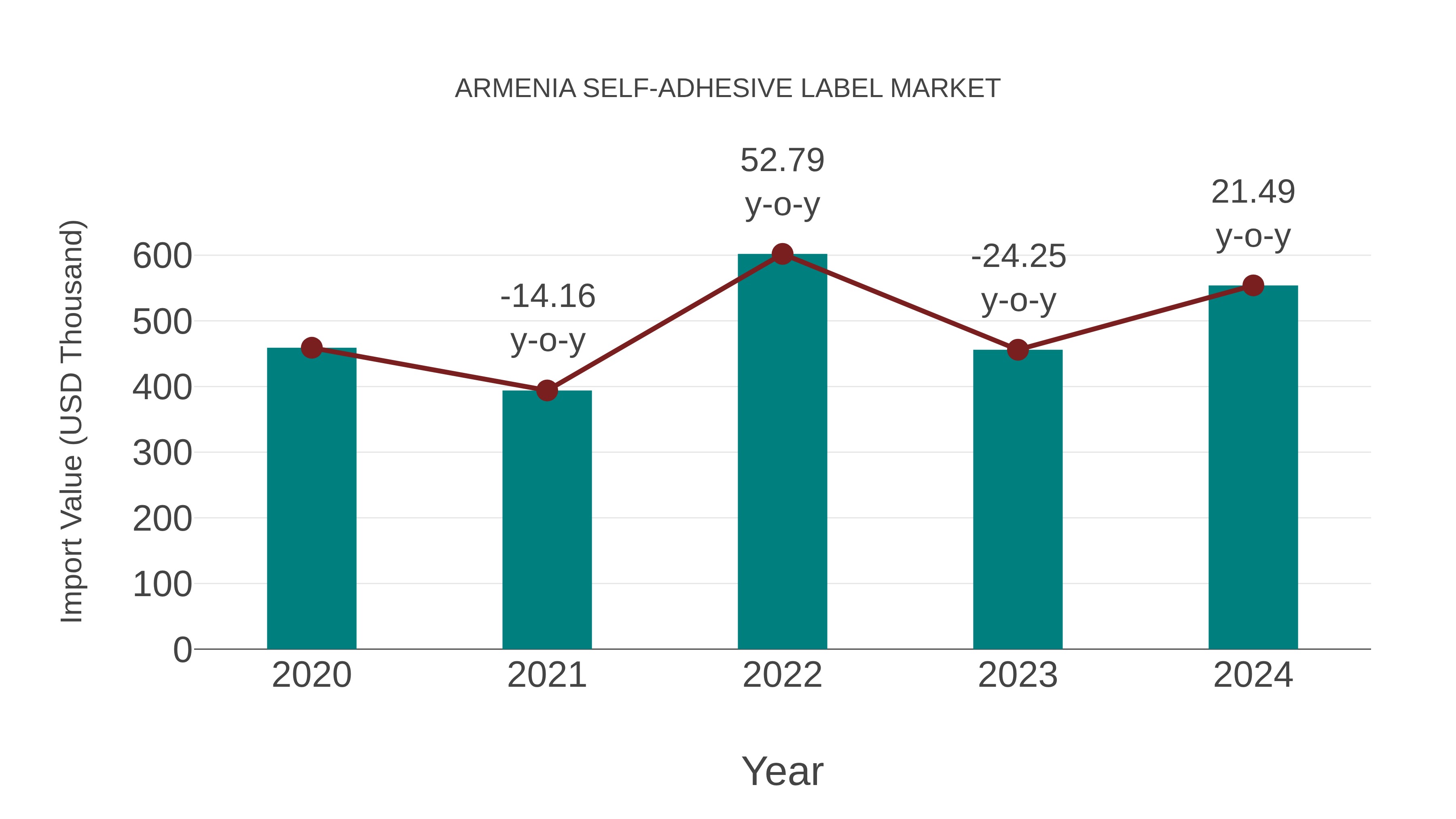  Armenia Self-adhesive Label Market: Import Trend Analysis