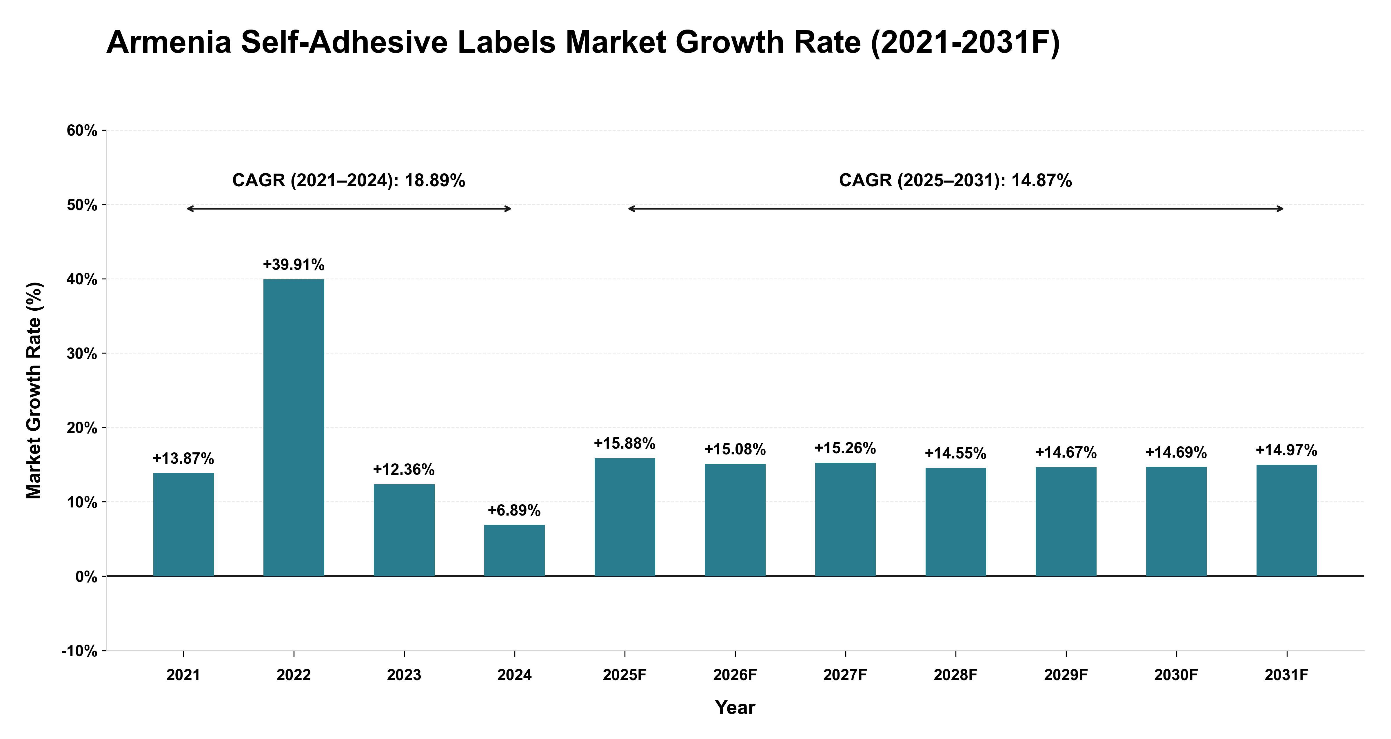 Armenia Self-Adhesive Labels Market Year-wise Growth Rate (2021-2031F)