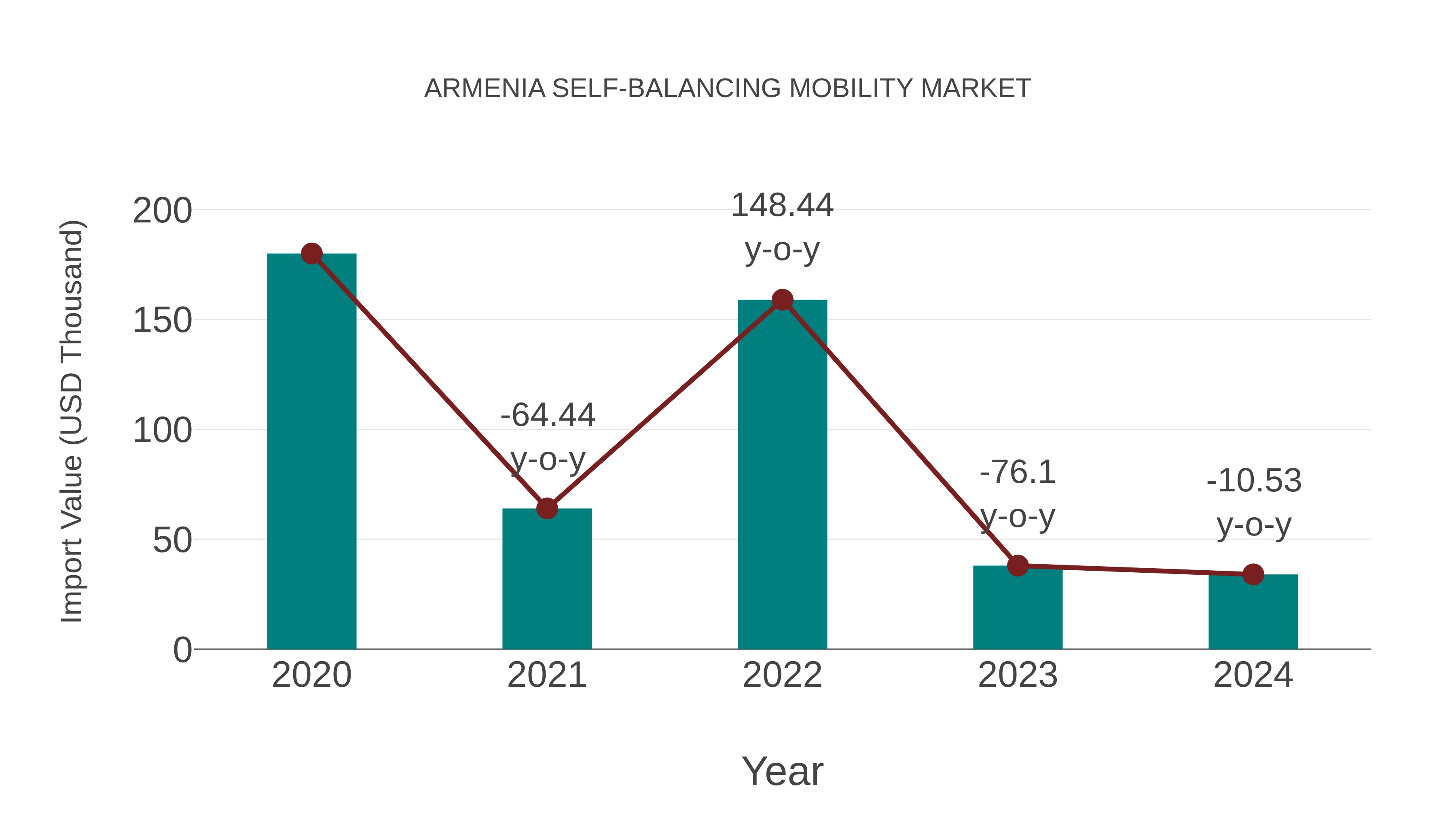  Armenia Self-balancing Mobility Market: Import Trend Analysis