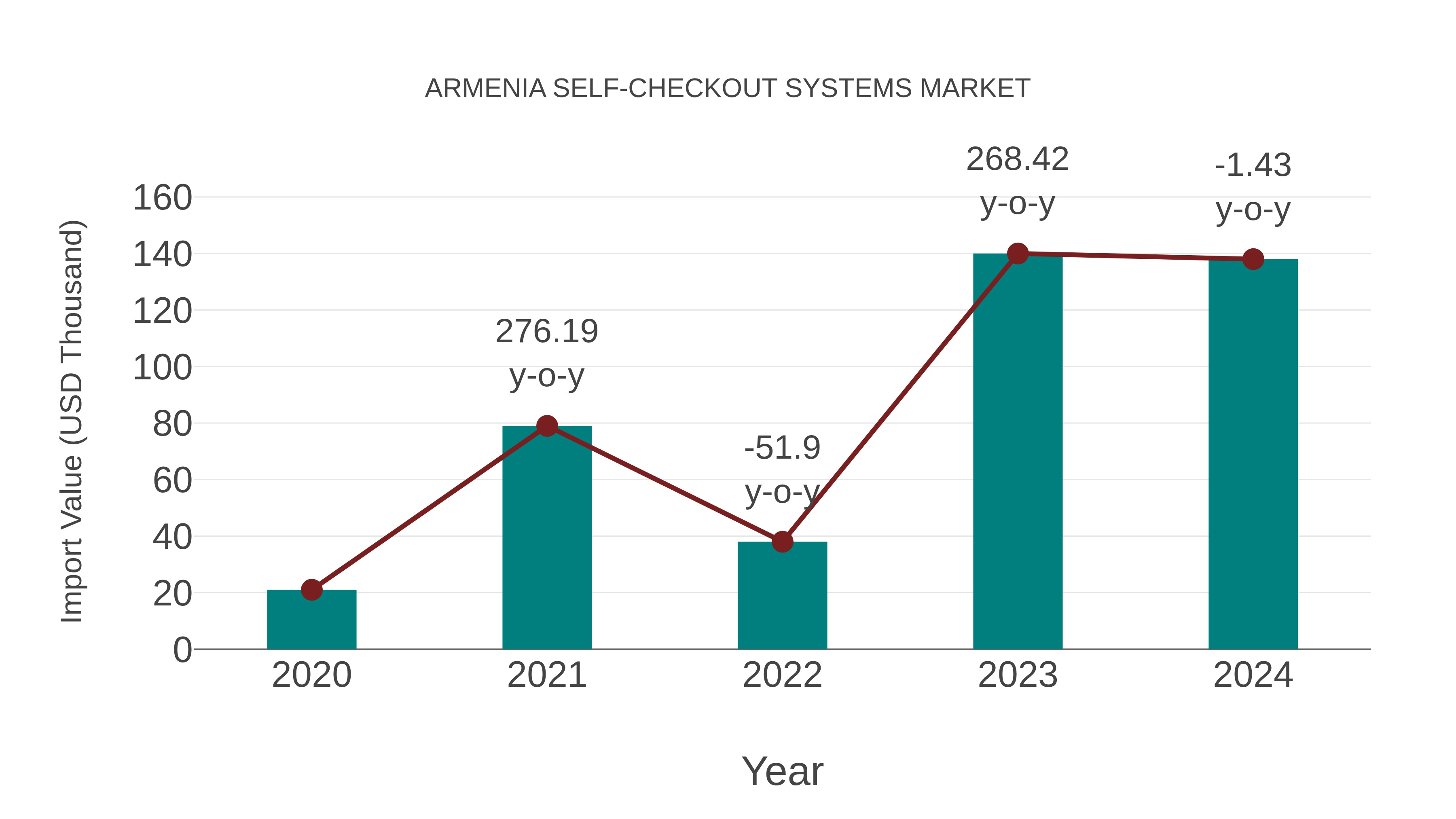  Armenia Self-checkout Systems Market: Import Trend Analysis