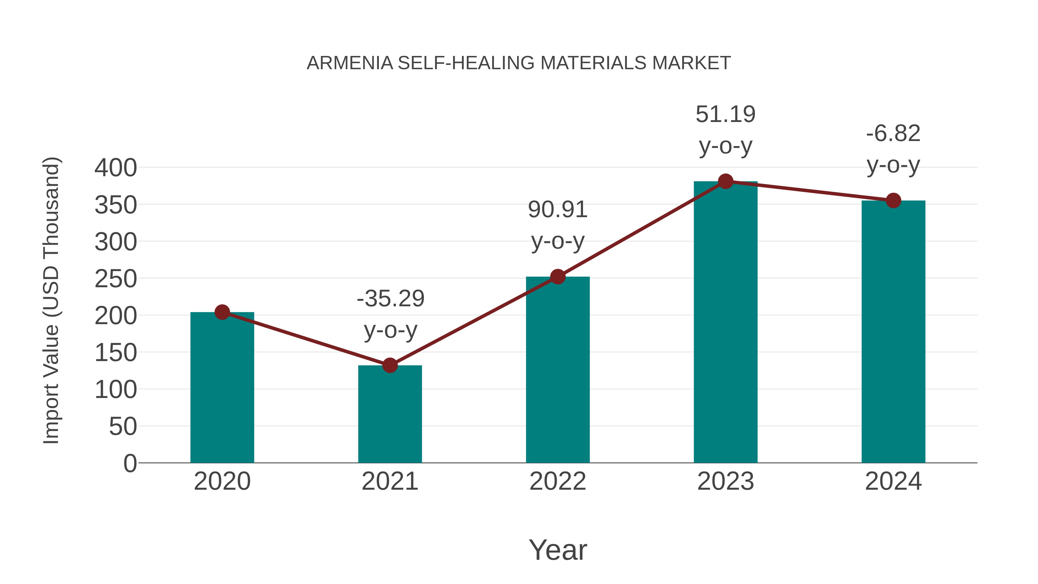  Armenia Self-healing Materials Market: Import Trend Analysis
