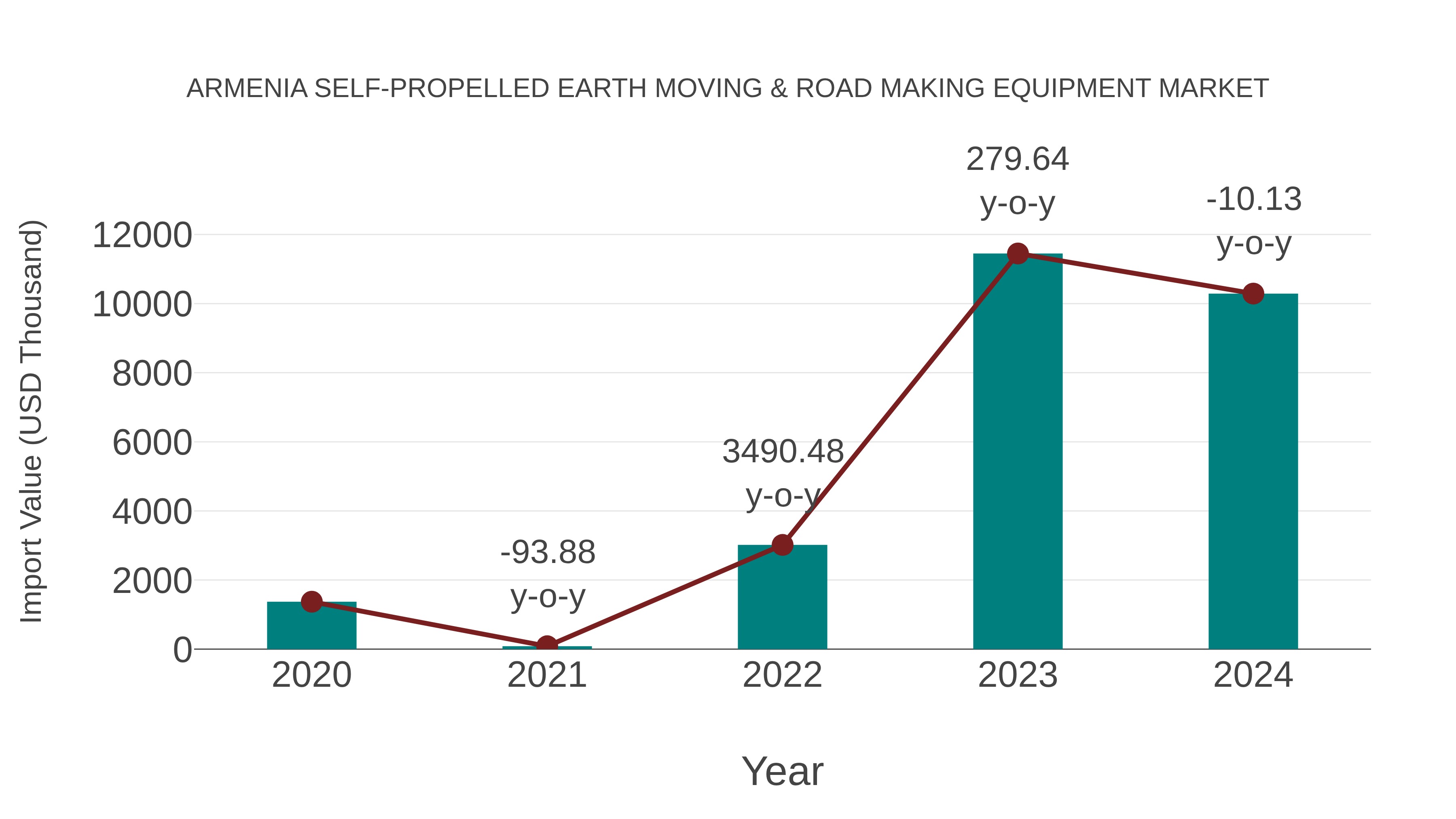 Armenia Self-propelled Earth Moving & Road Making Equipment Market: Import Trend Analysis