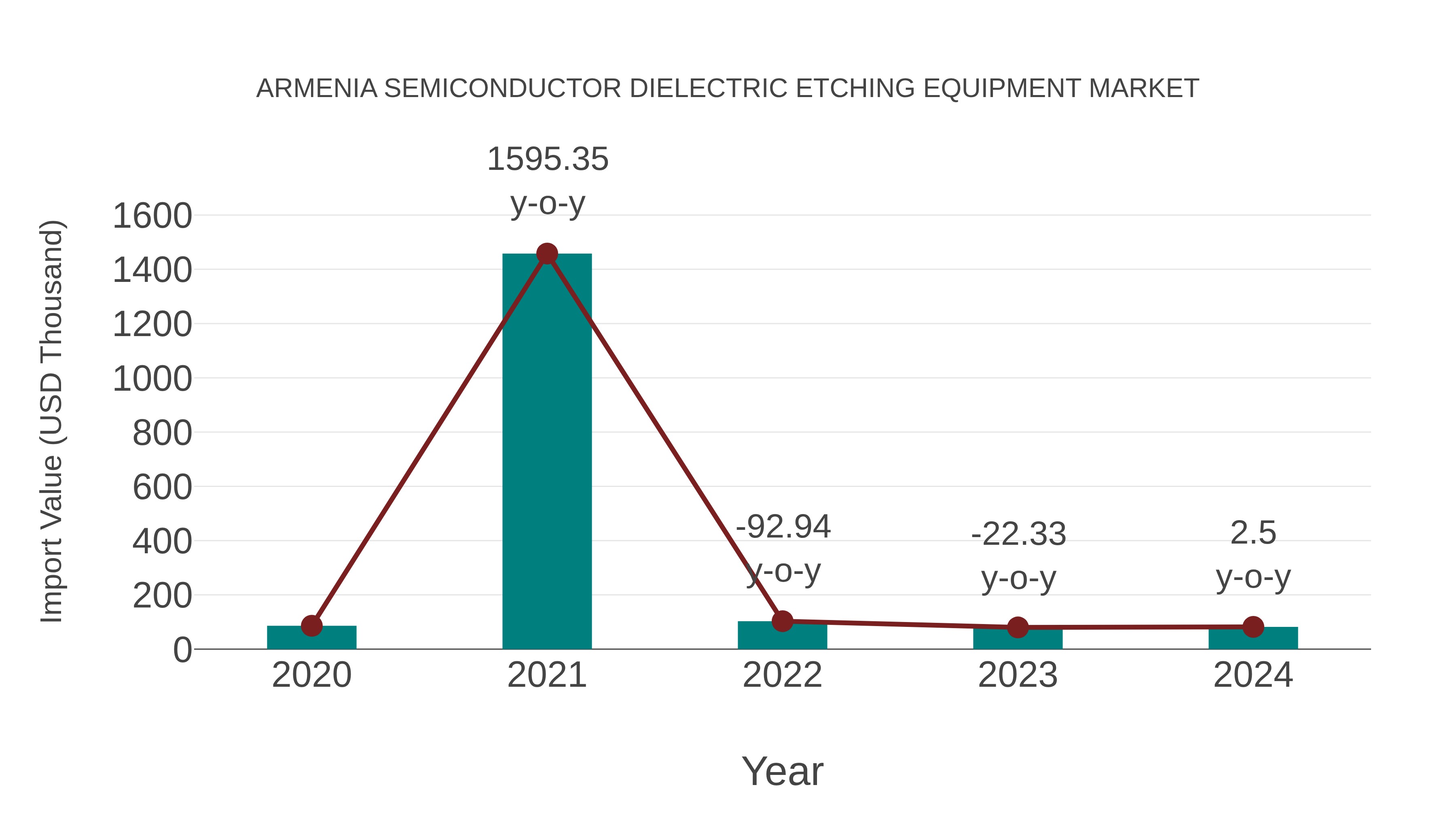  Armenia Semiconductor Dielectric Etching Equipment Market: Import Trend Analysis