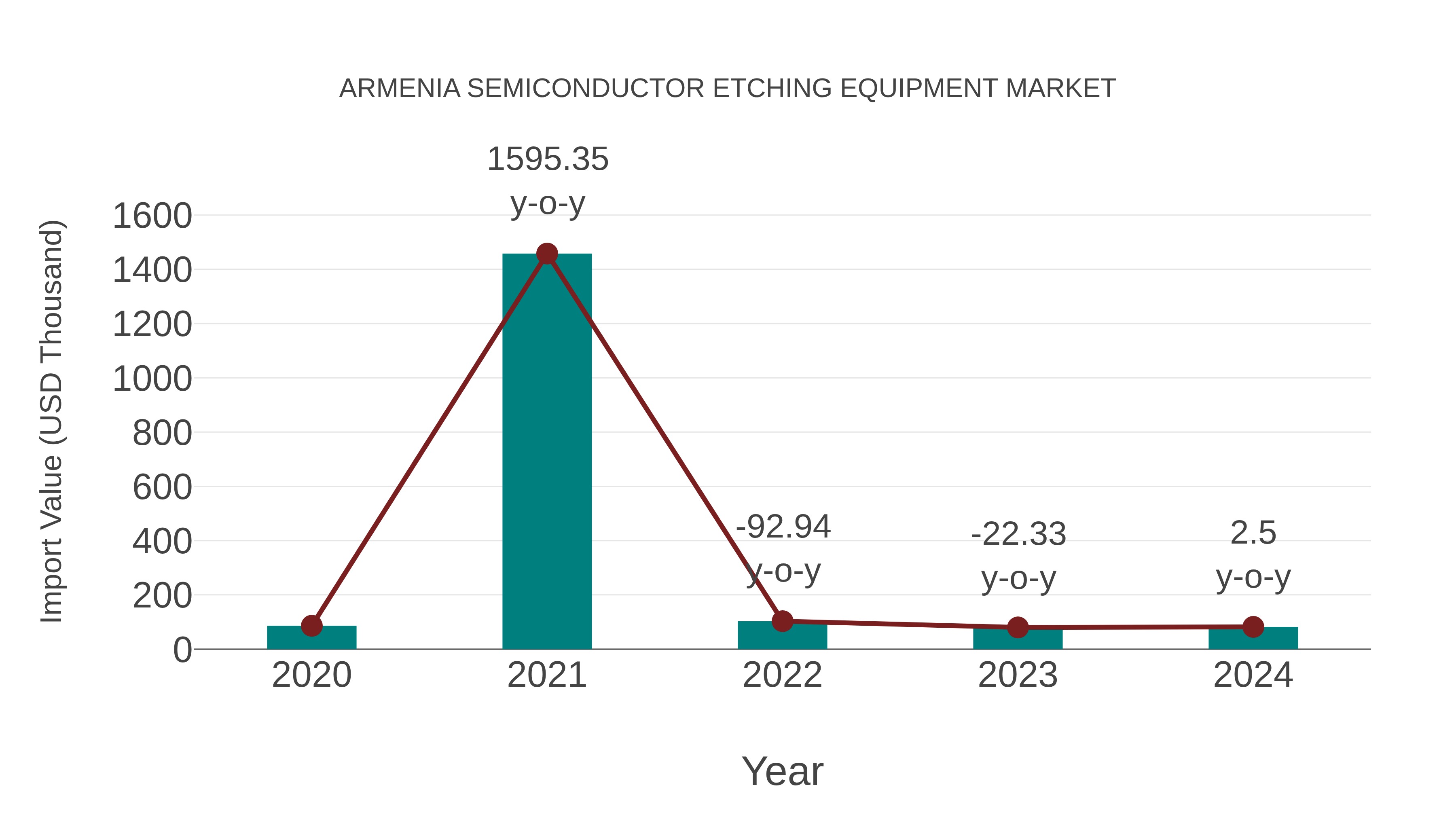  Armenia Semiconductor Etching Equipment Market: Import Trend Analysis