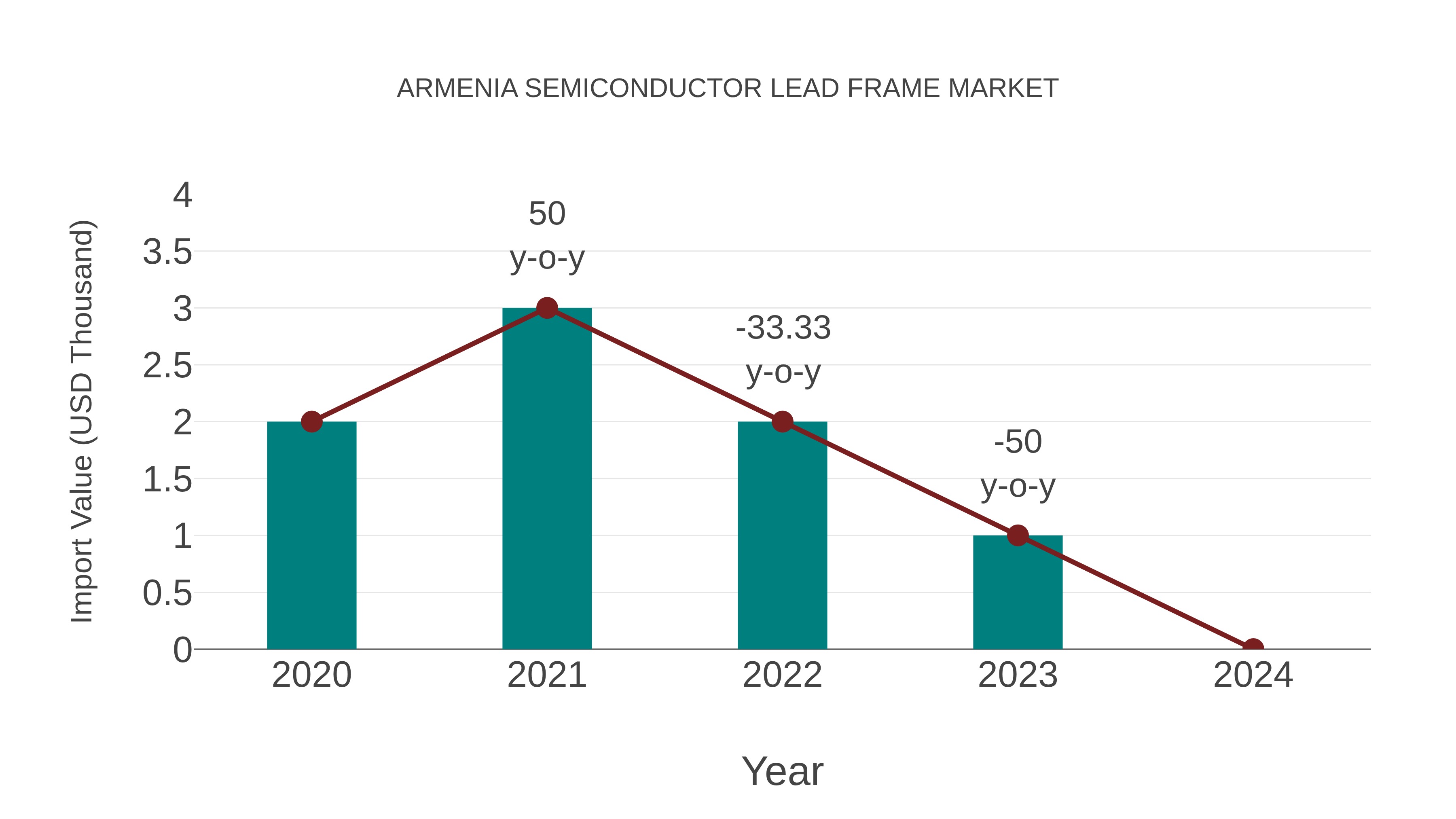  Armenia Semiconductor Lead Frame Market: Import Trend Analysis