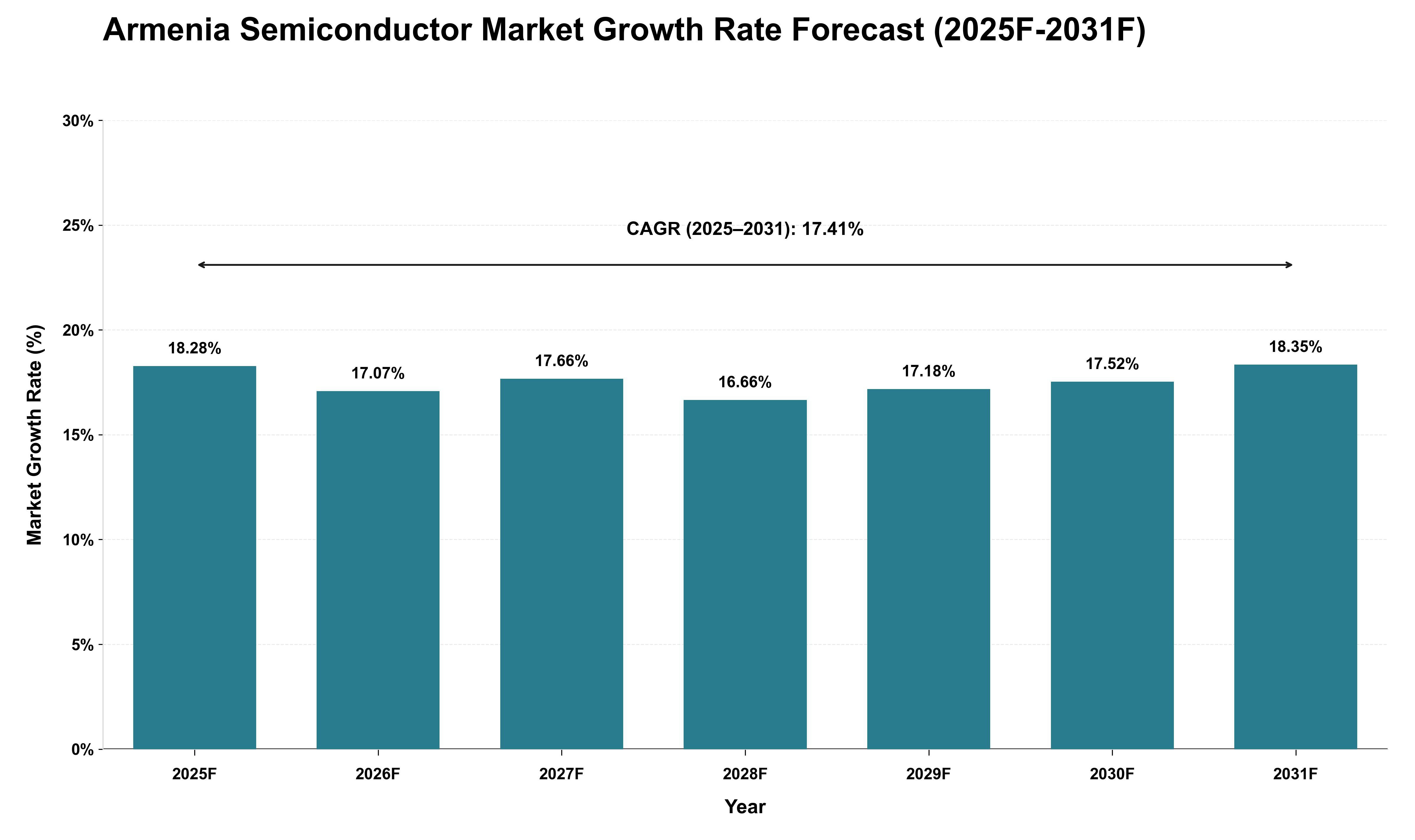 Armenia Semiconductor Market Growth Rate Analysis (2025 - 2031)
