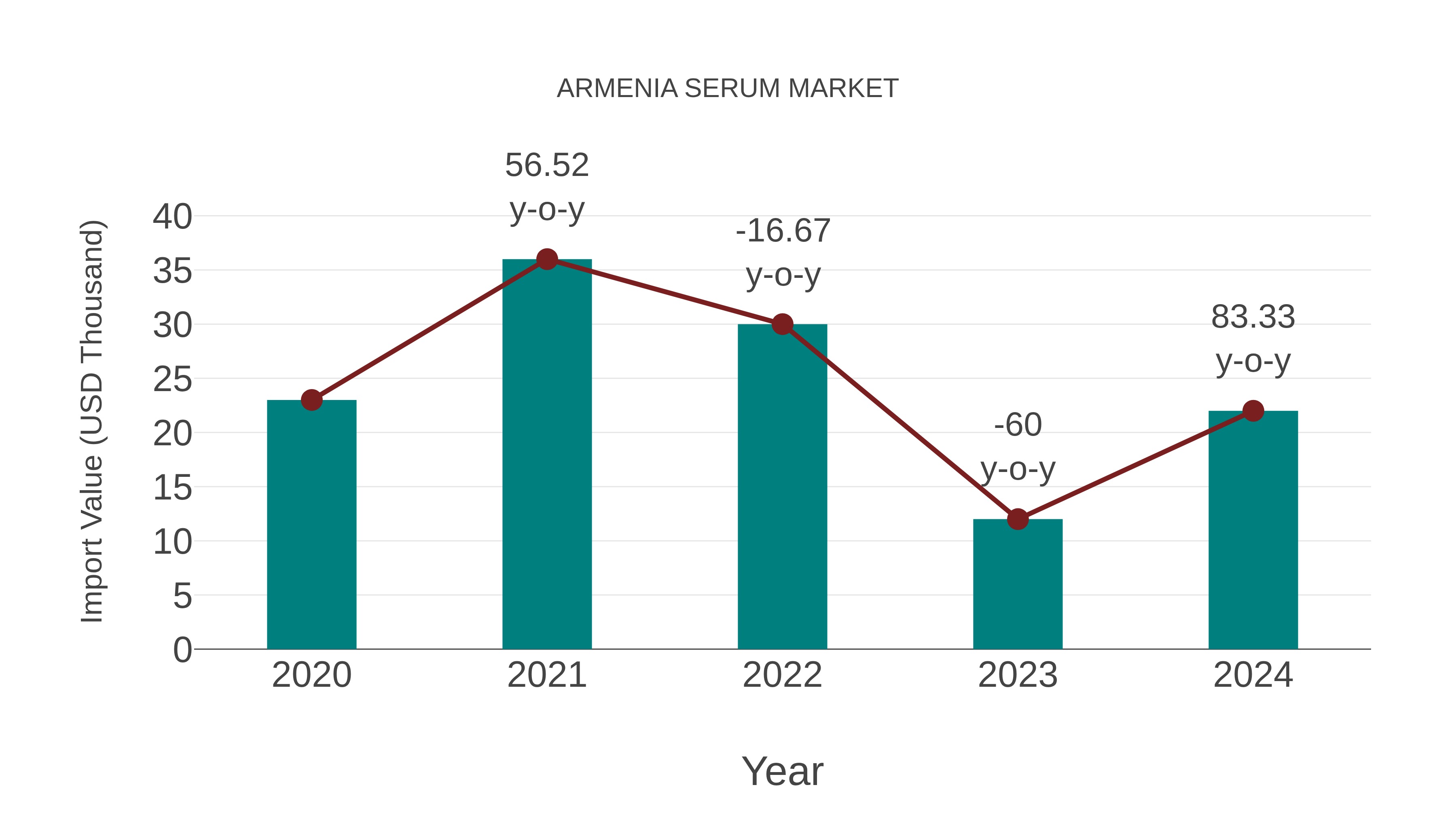  Armenia Serum Market: Import Trend Analysis
