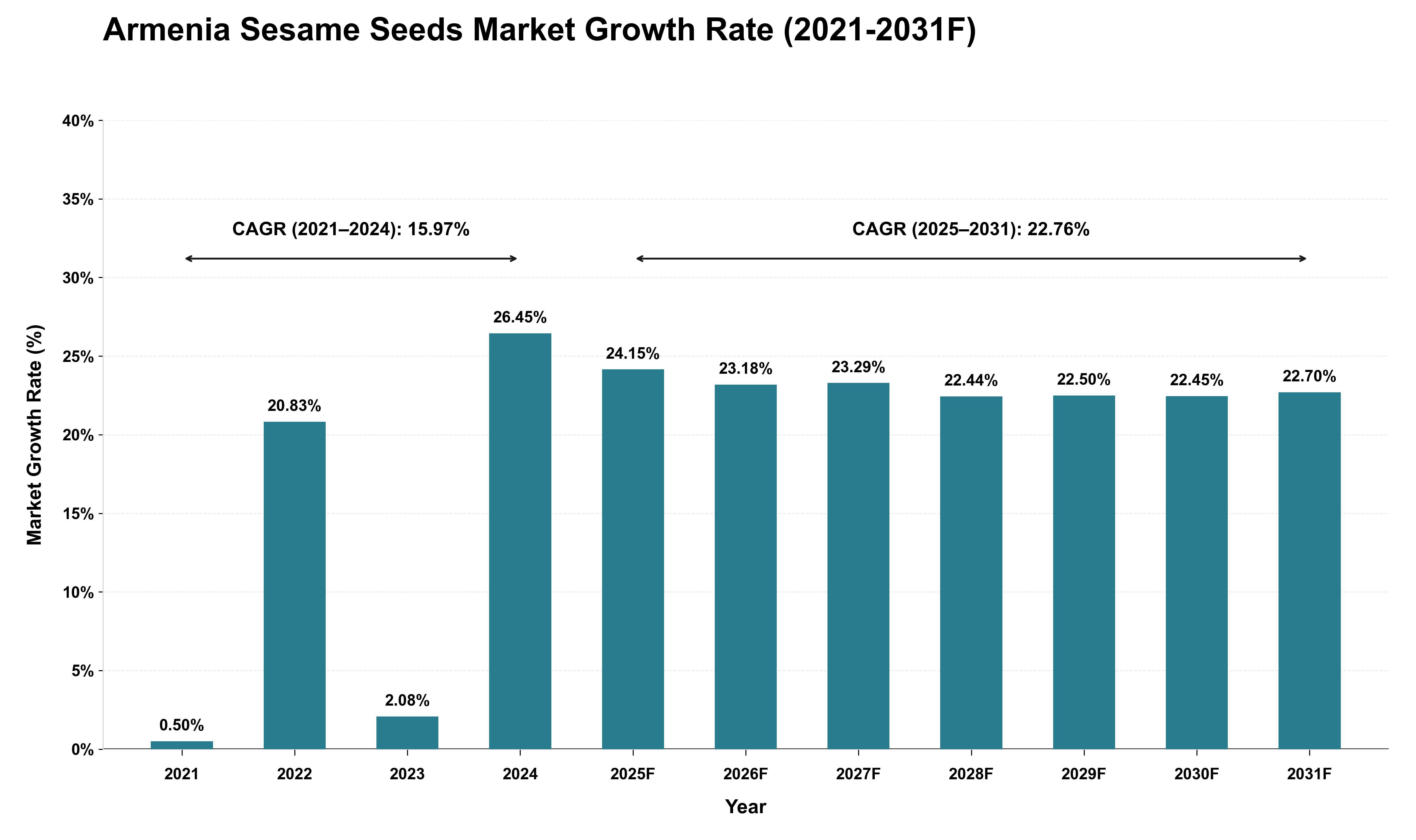 Armenia Sesame Seeds Market Growth Rate Analysis (2021 - 2031)
