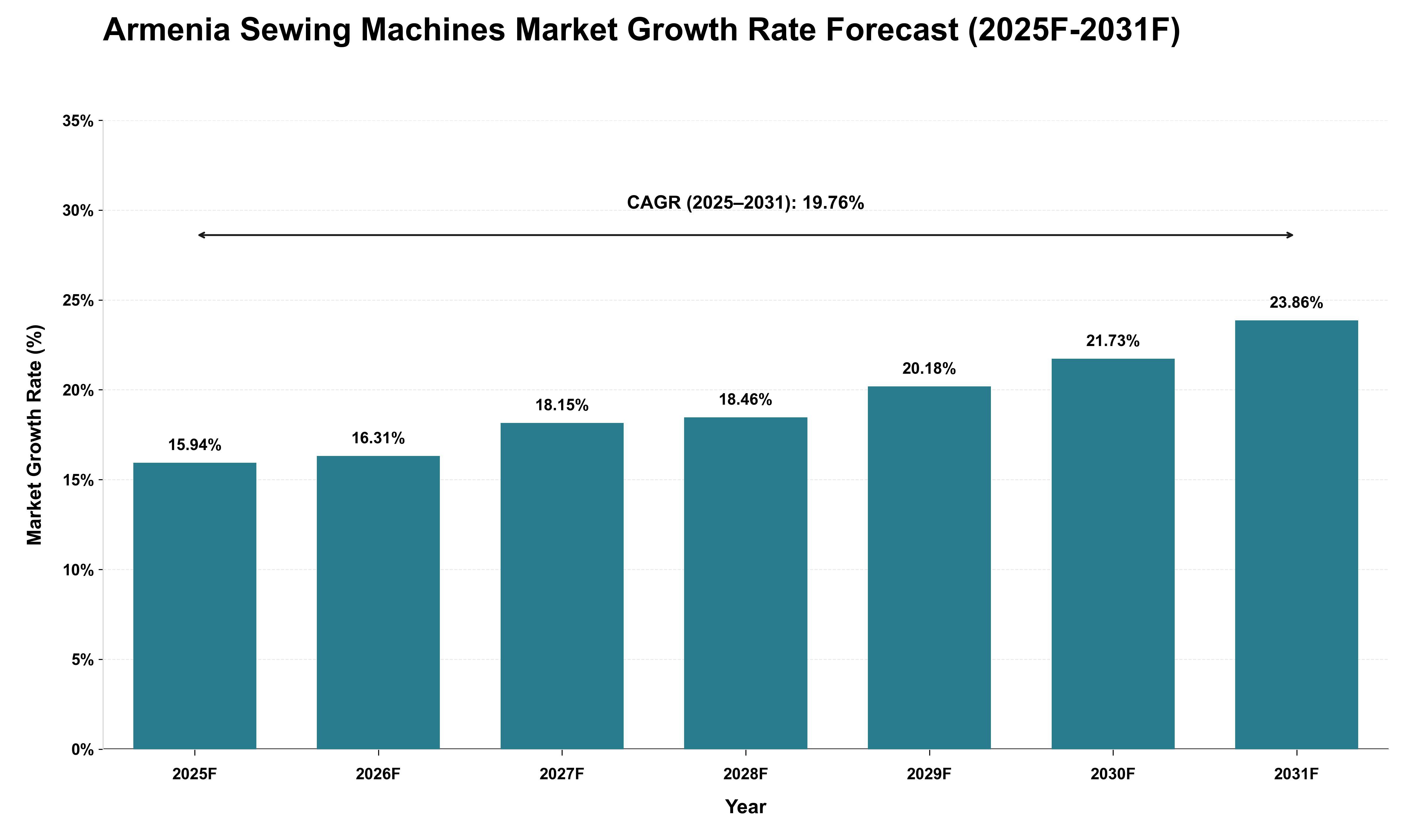 Armenia Sewing Machines Market Growth Rate Analysis (2025 - 2031)