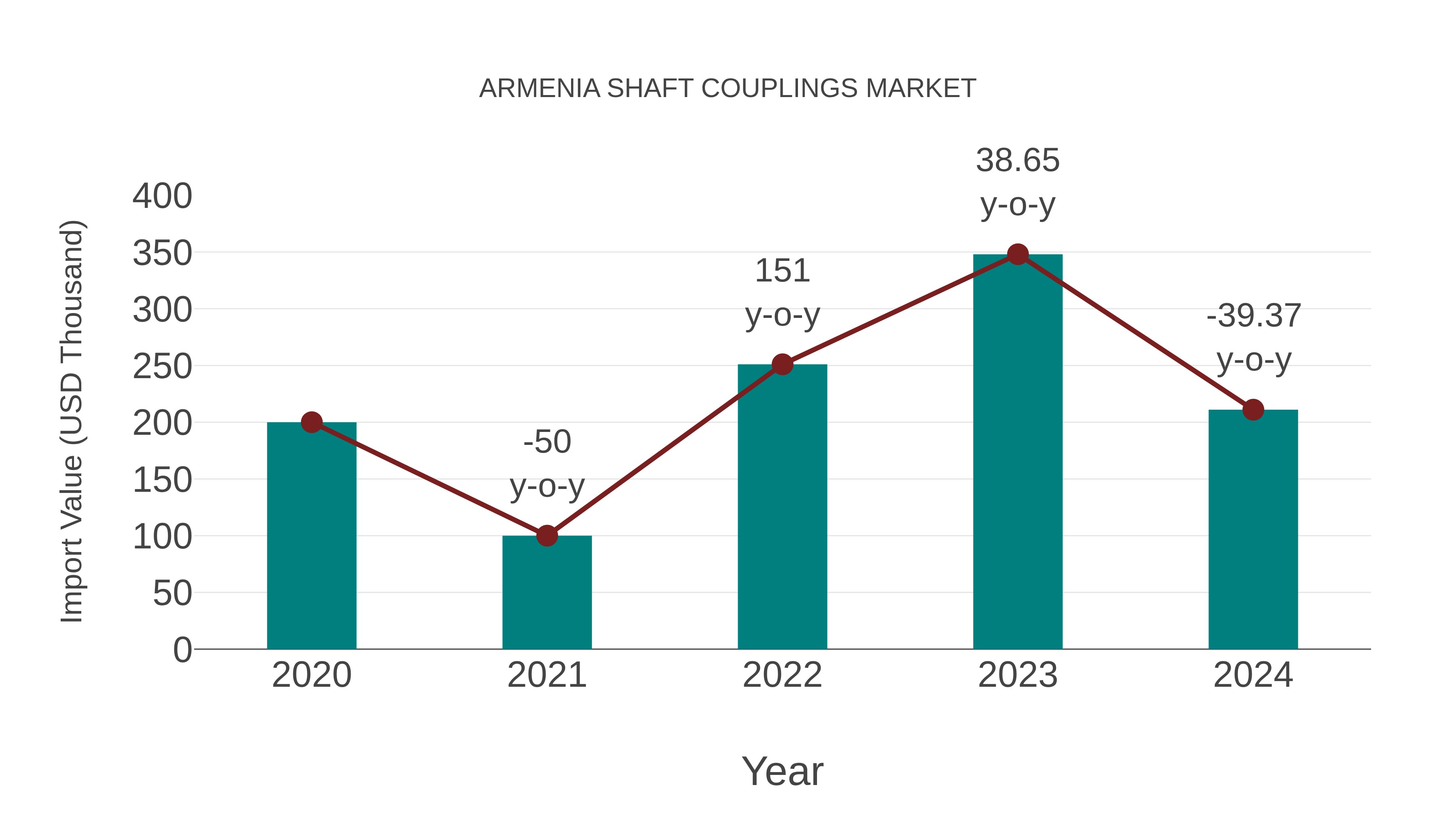Armenia Shaft Couplings Market: Import Trend Analysis