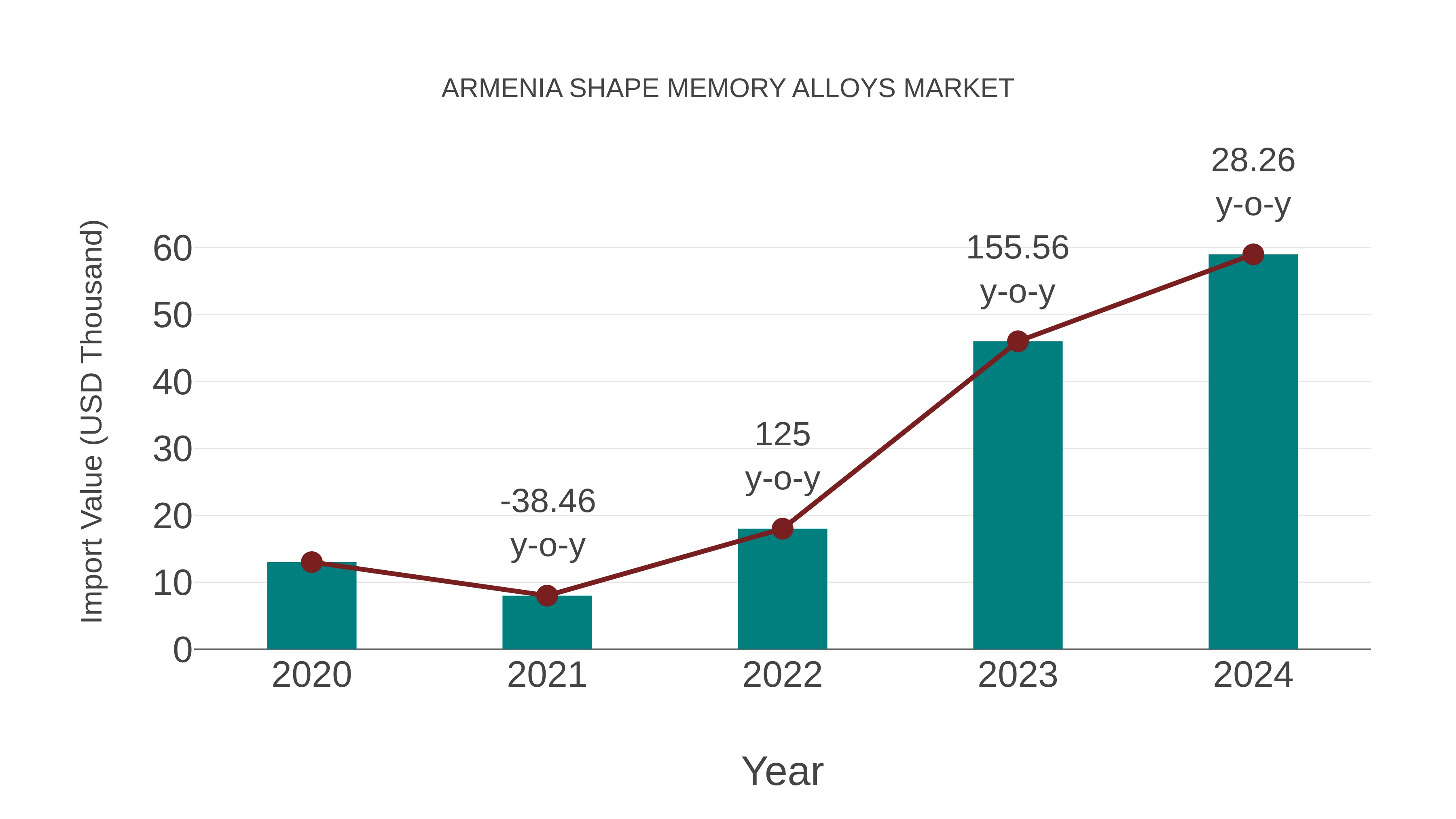 Armenia Shape Memory Alloys Market: Import Trend Analysis