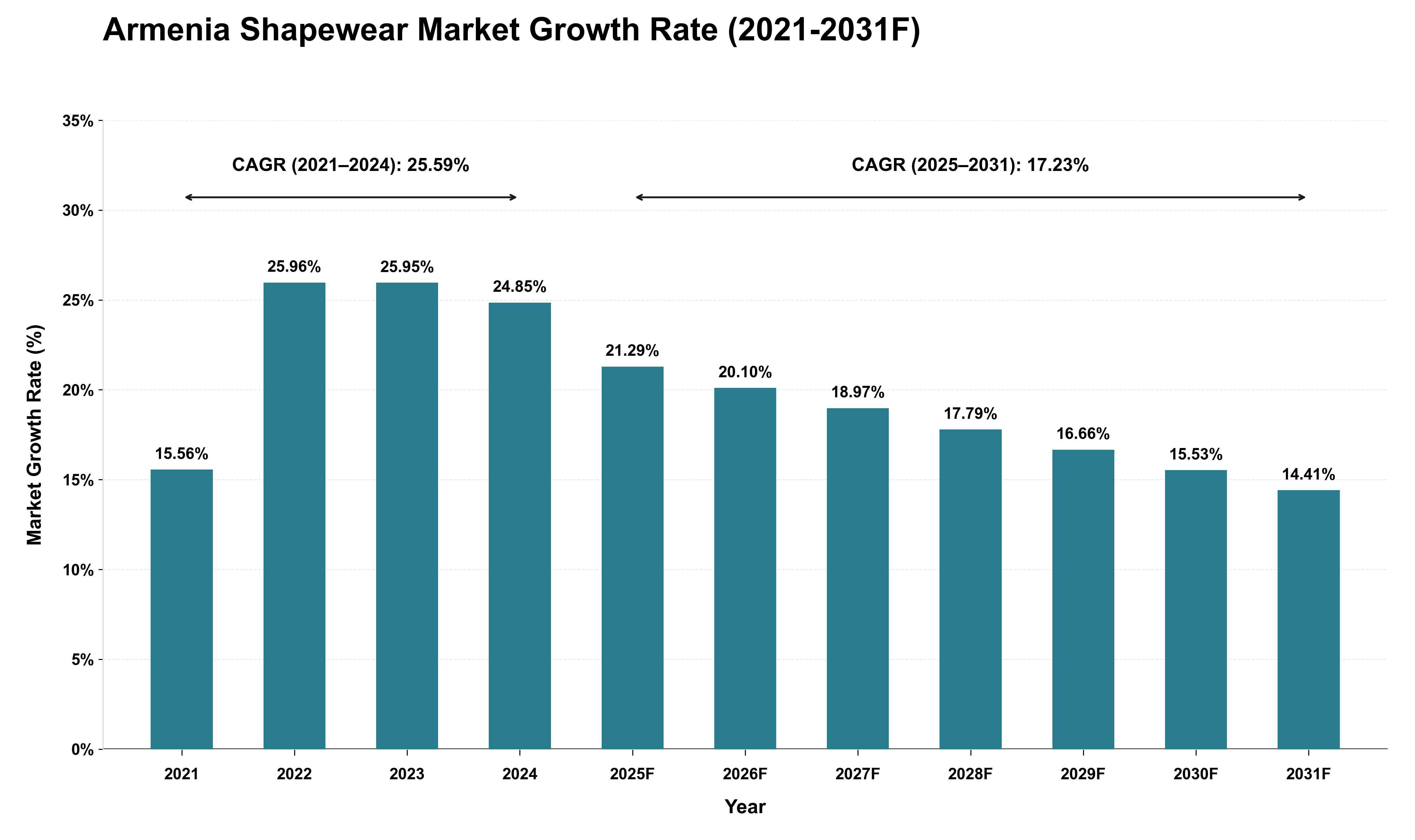 Armenia Shapewear Market Growth Rate Analysis (2021 - 2031)