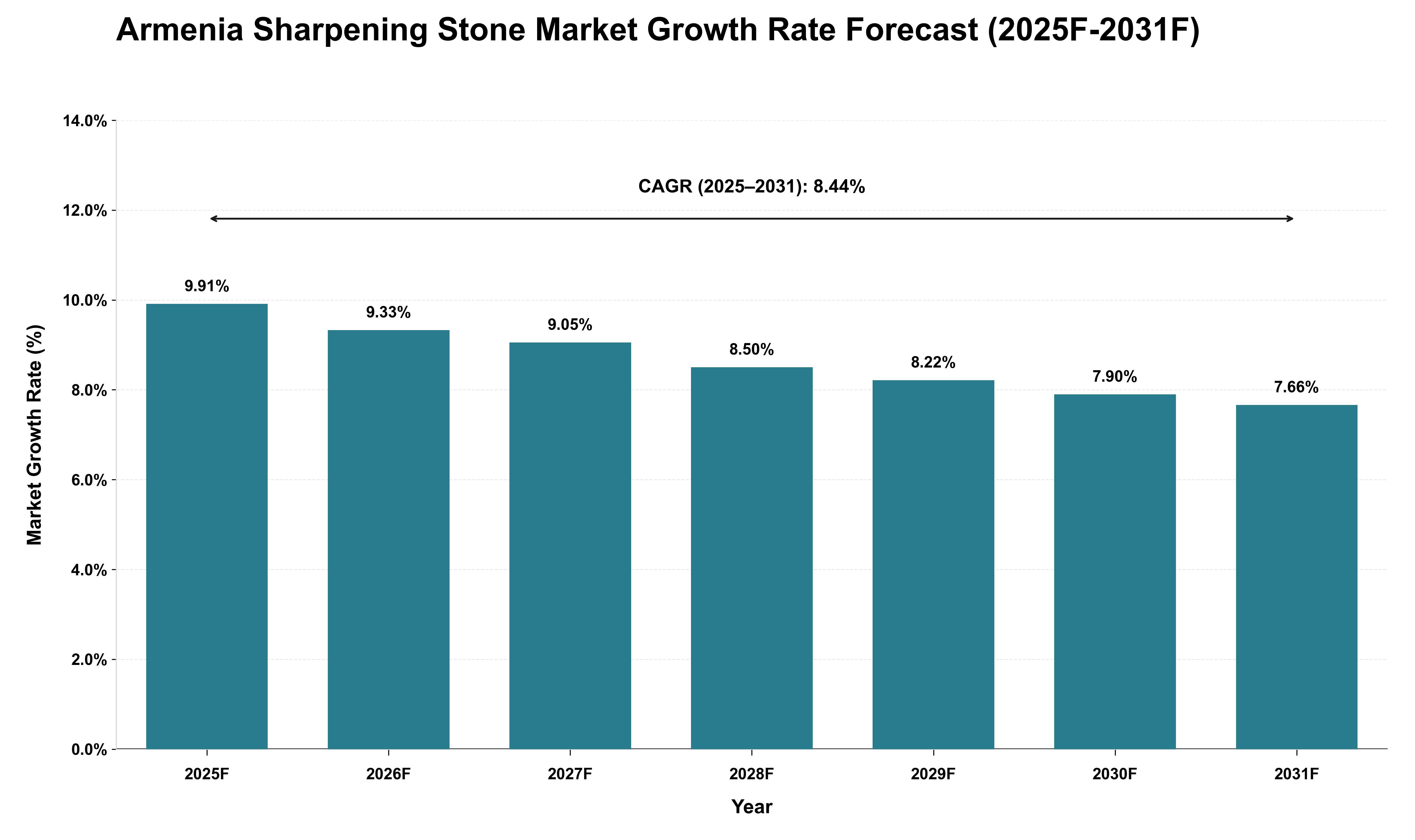 Armenia Sharpening Stone Market Growth Rate Analysis (2025 - 2031)