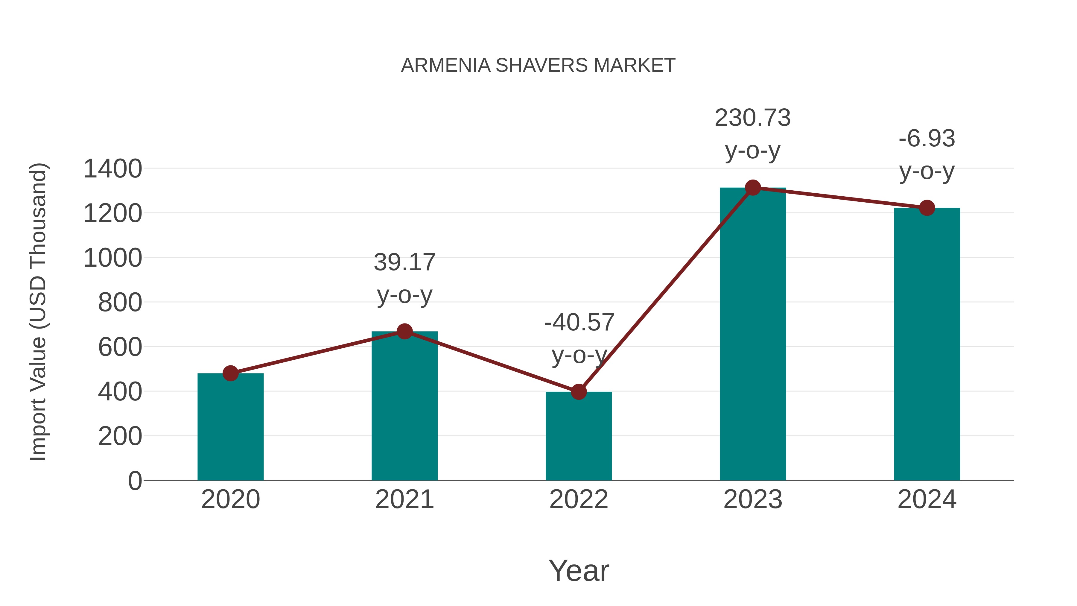  Armenia Shavers Market: Import Trend Analysis