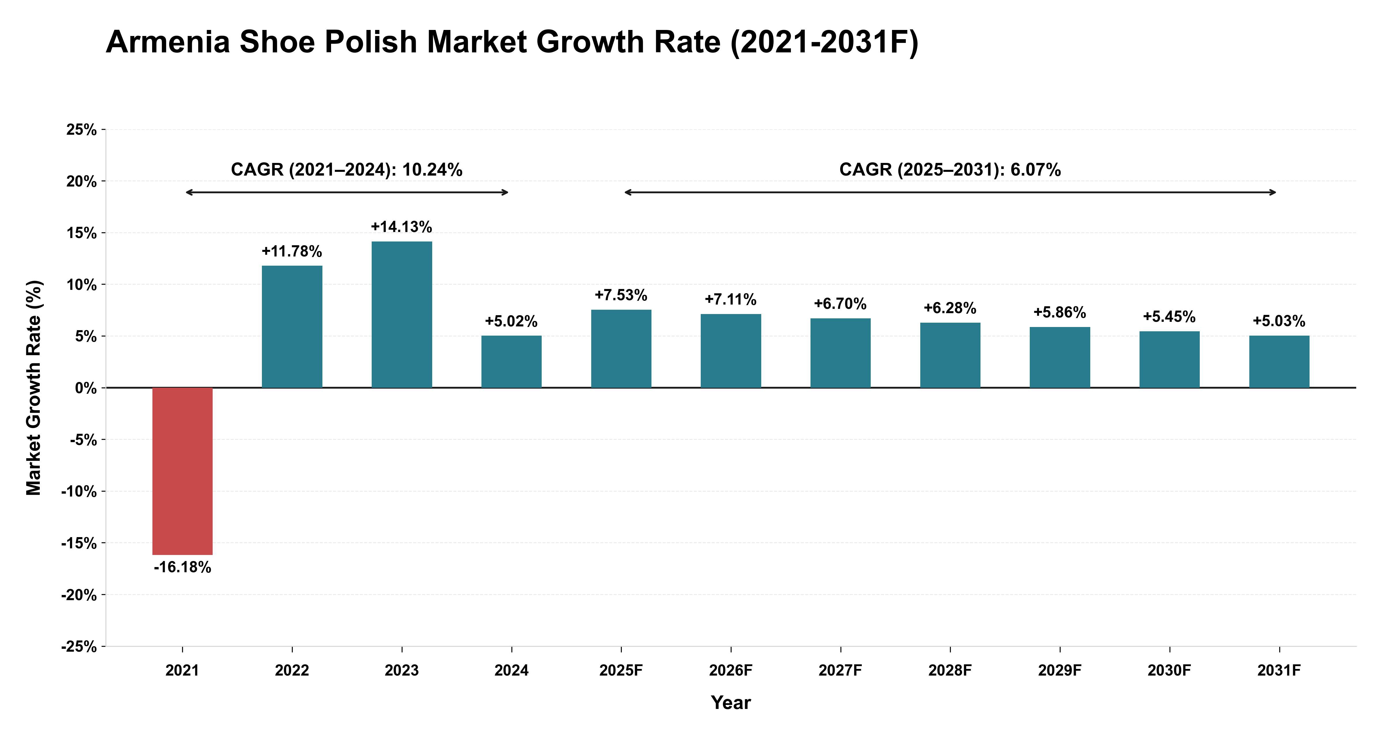Armenia Shoe Polish Market Year-wise Growth Rate (2021-2031F)