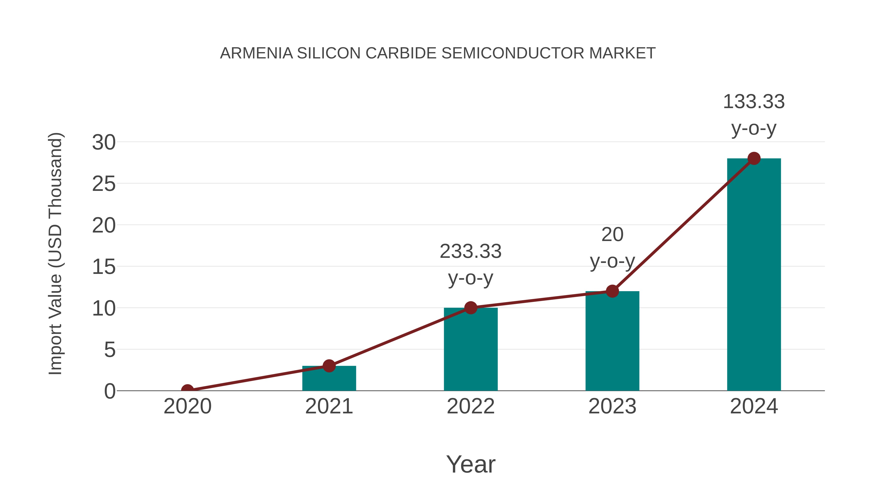  Armenia Silicon Carbide Semiconductor Market: Import Trend Analysis