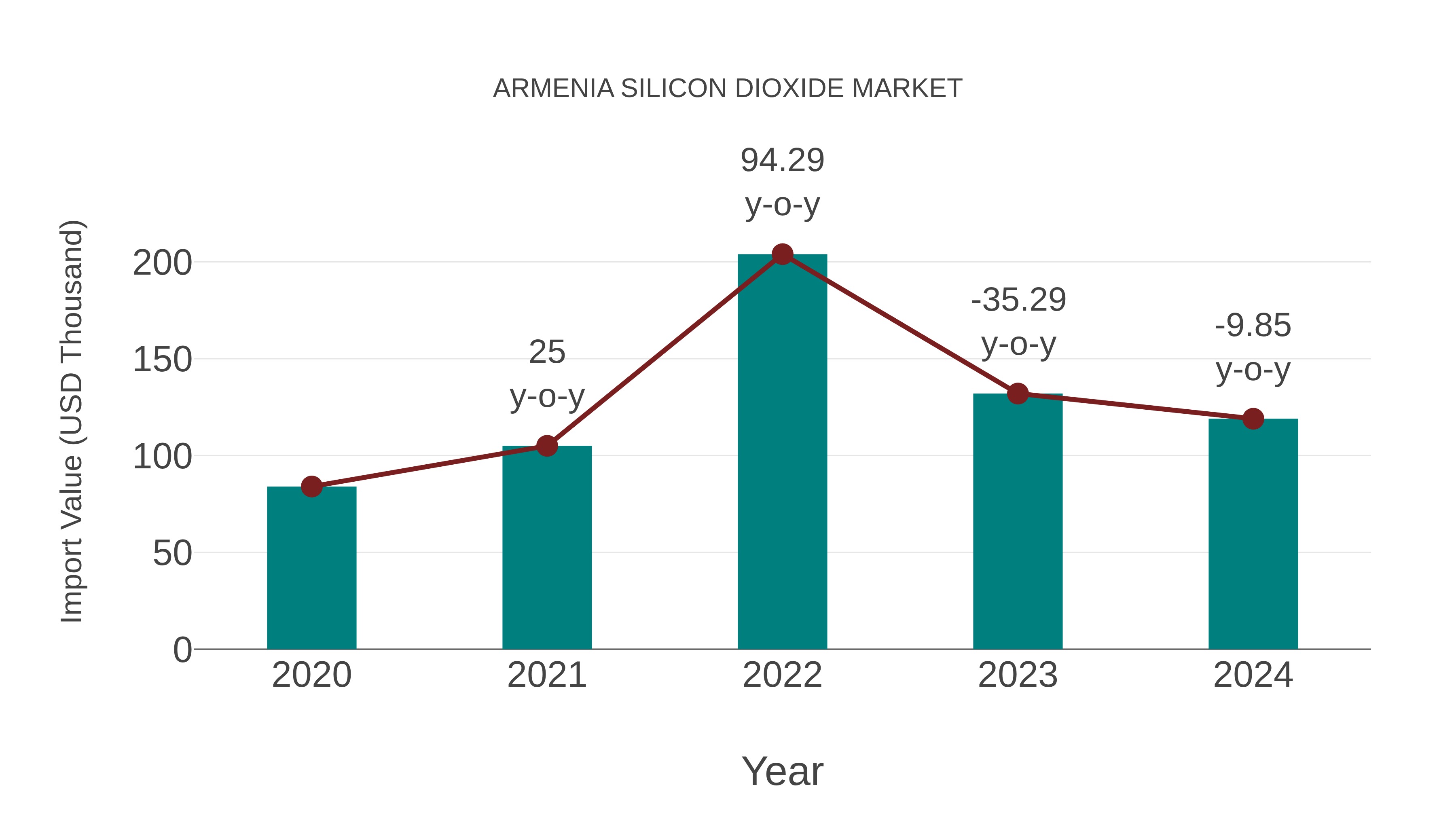  Armenia Silicon Dioxide Market: Import Trend Analysis