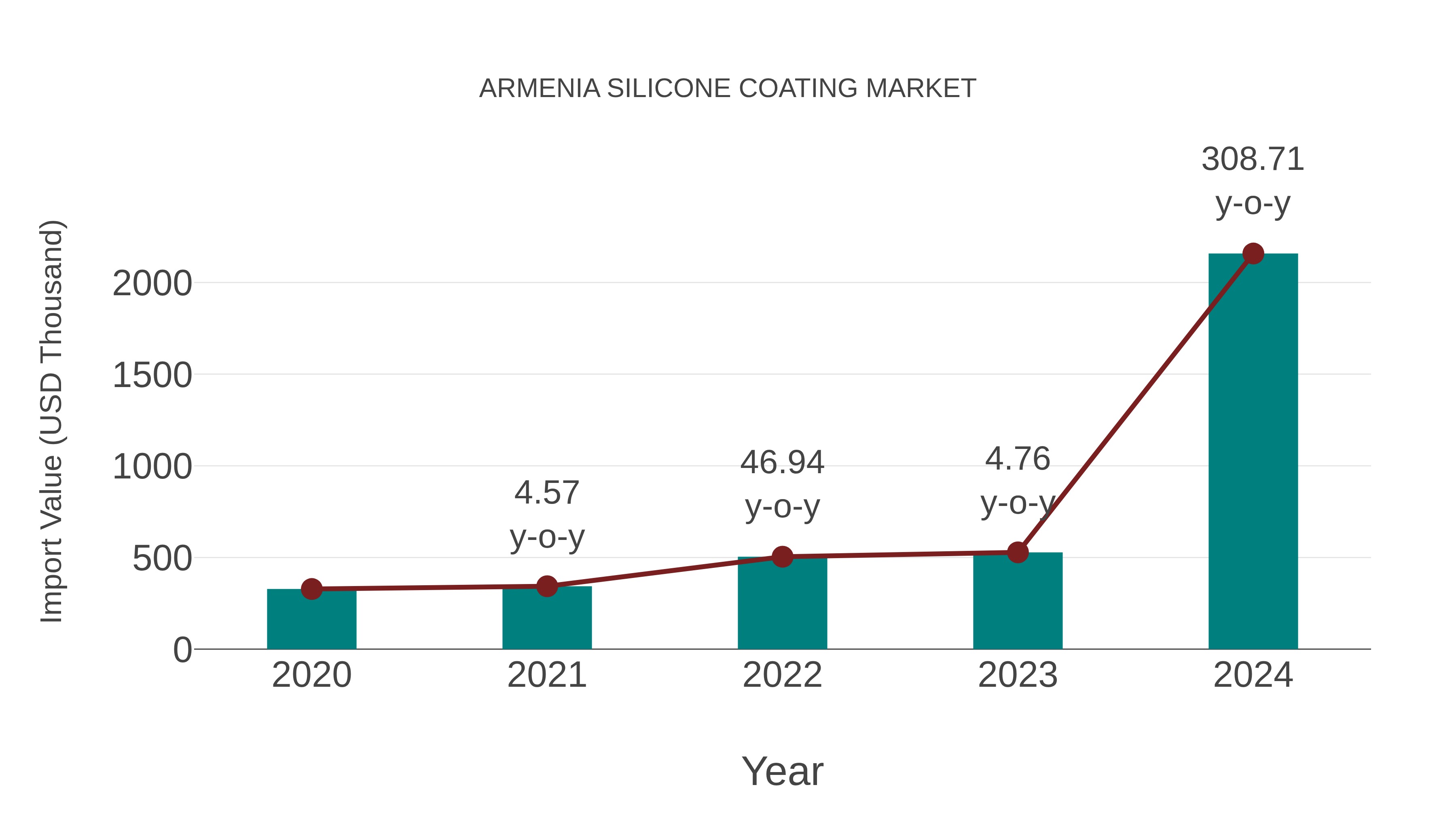 Armenia Silicone Coating Market: Import Trend Analysis