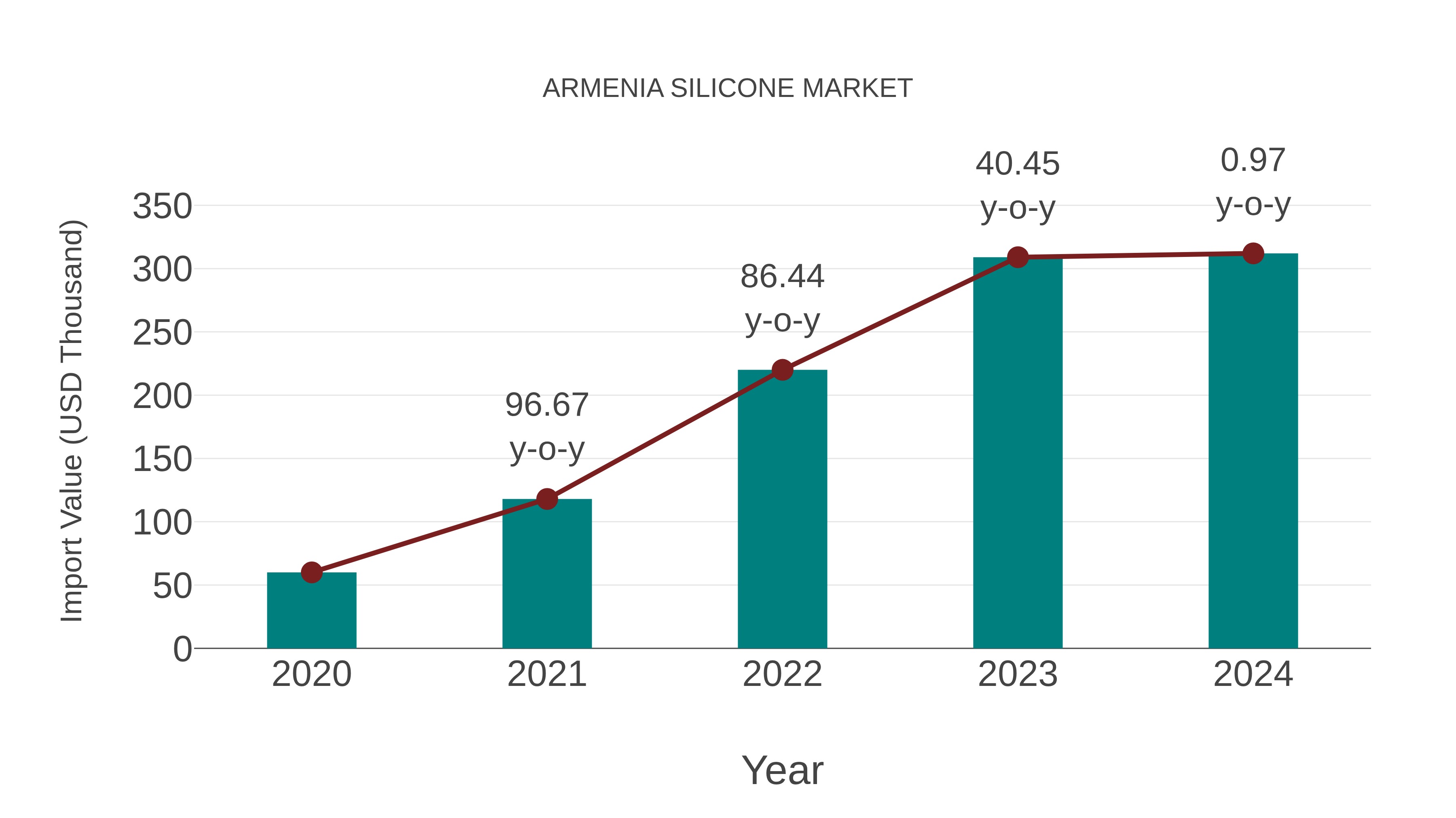 Armenia Silicone Market: Import Trend Analysis
