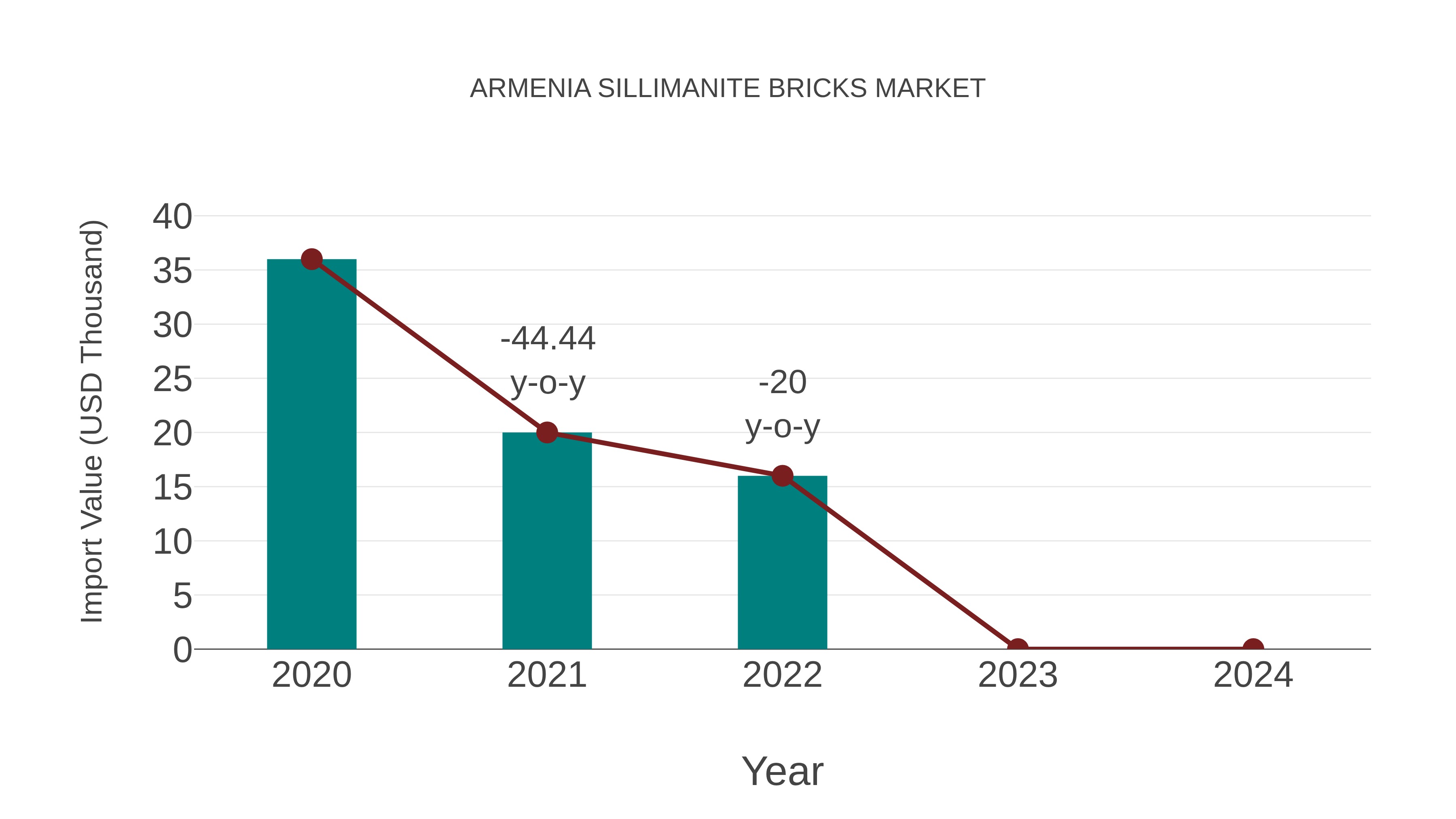  Armenia Sillimanite Bricks Market: Import Trend Analysis