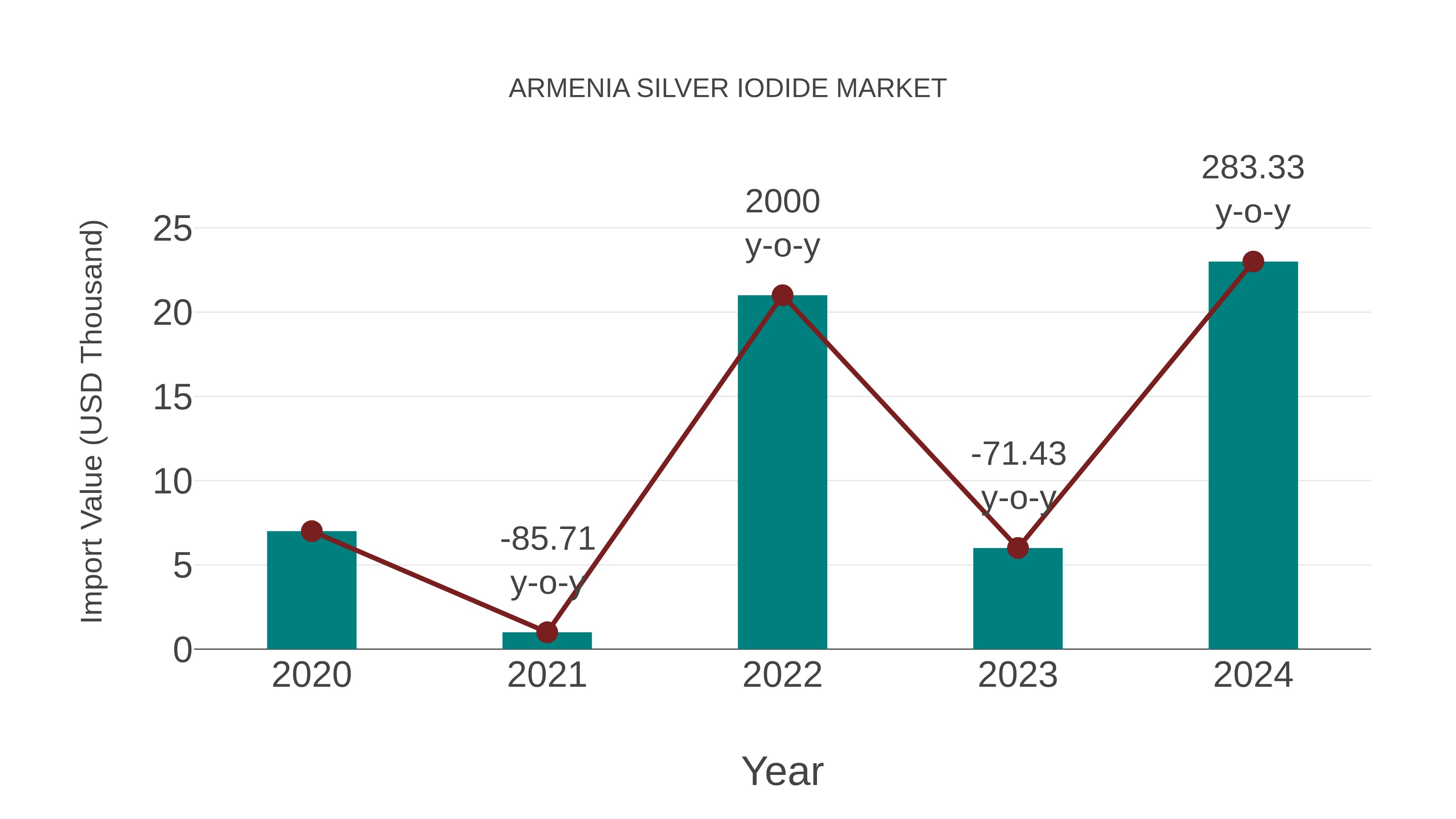 Armenia Silver Iodide Market: Import Trend Analysis