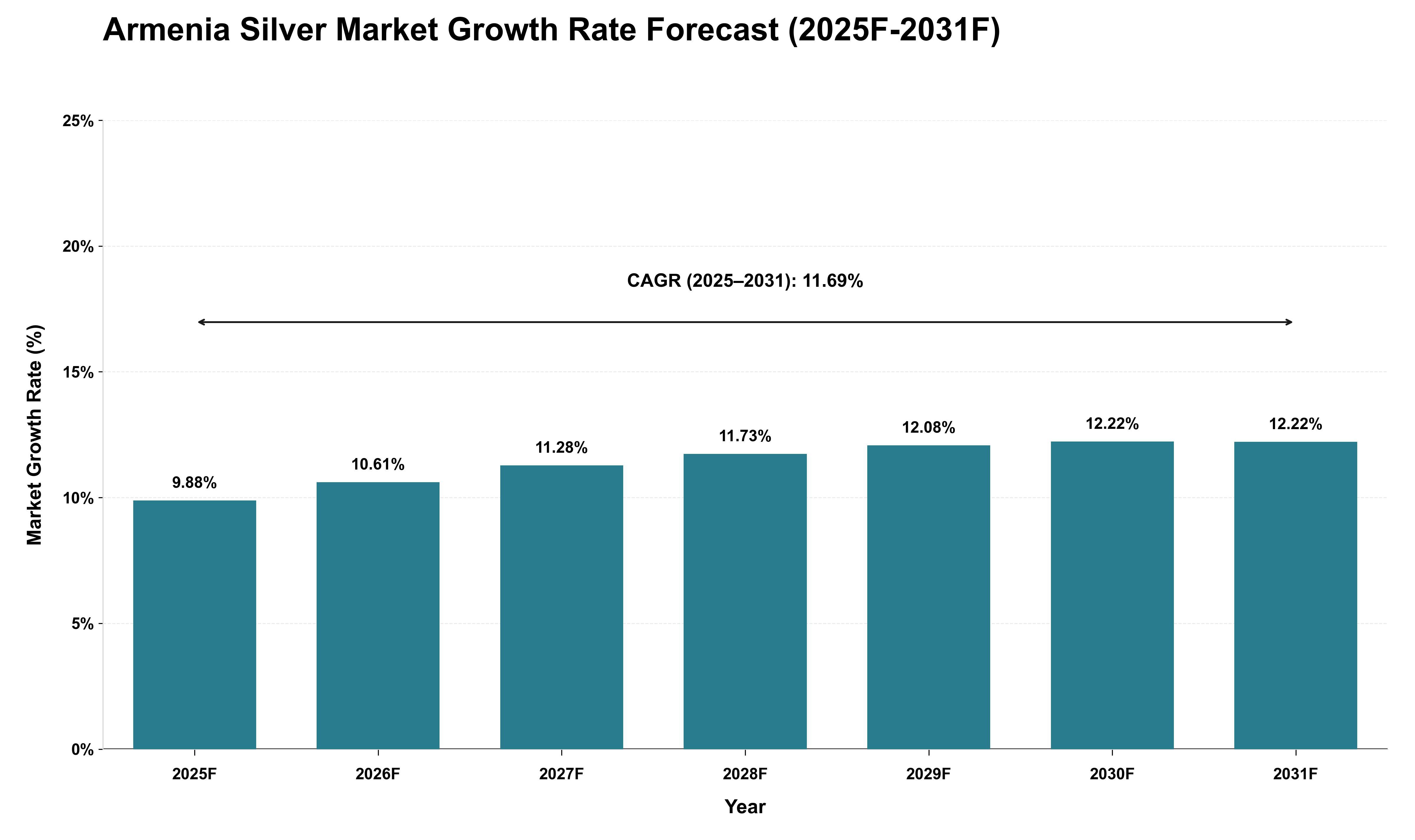 Armenia Silver Market Growth Rate Analysis (2025 - 2031)