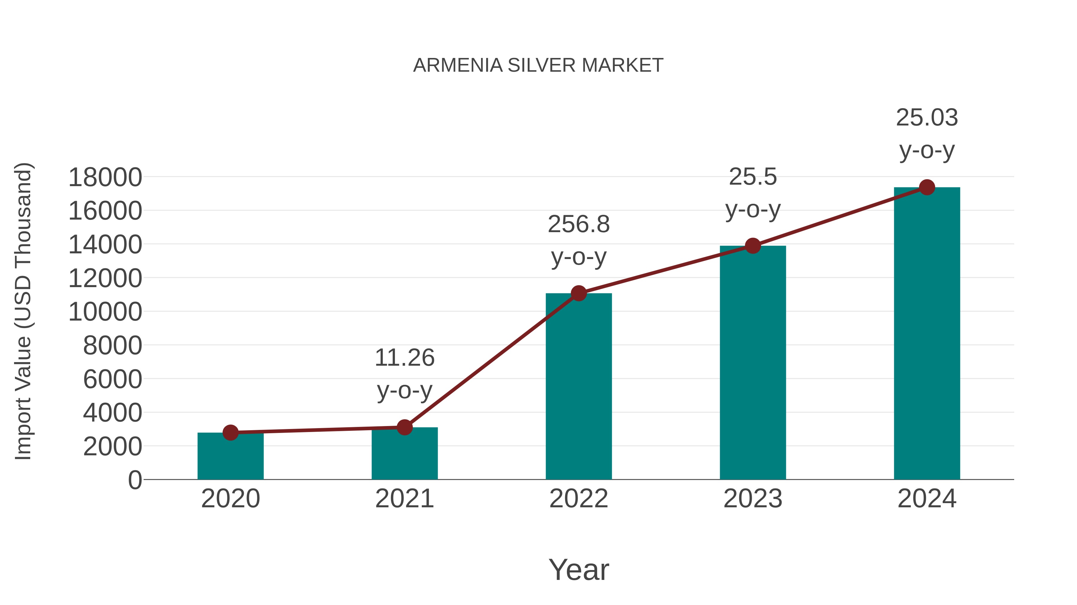  Armenia Silver Market: Import Trend Analysis