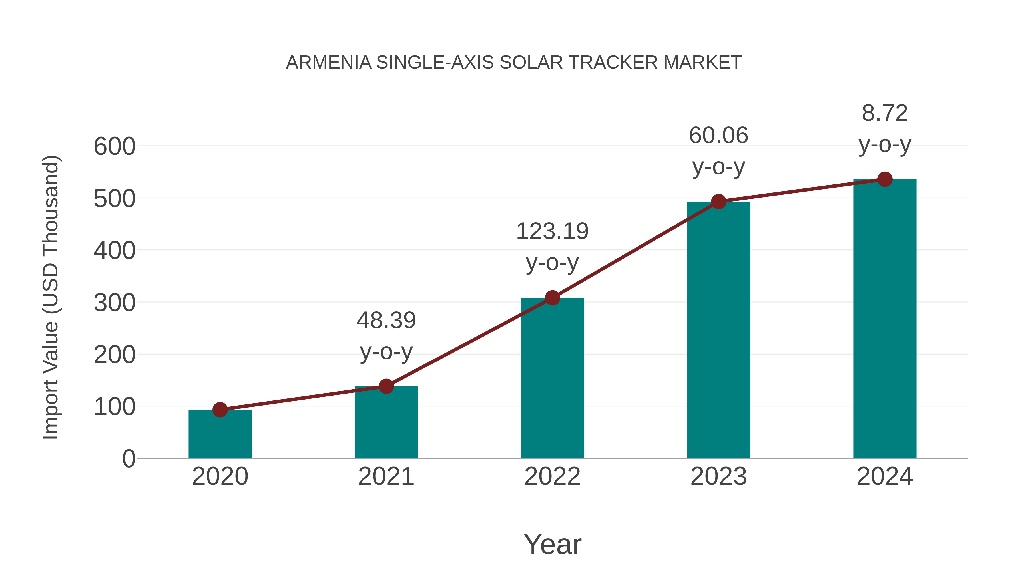  Armenia Single-axis Solar Tracker Market: Import Trend Analysis