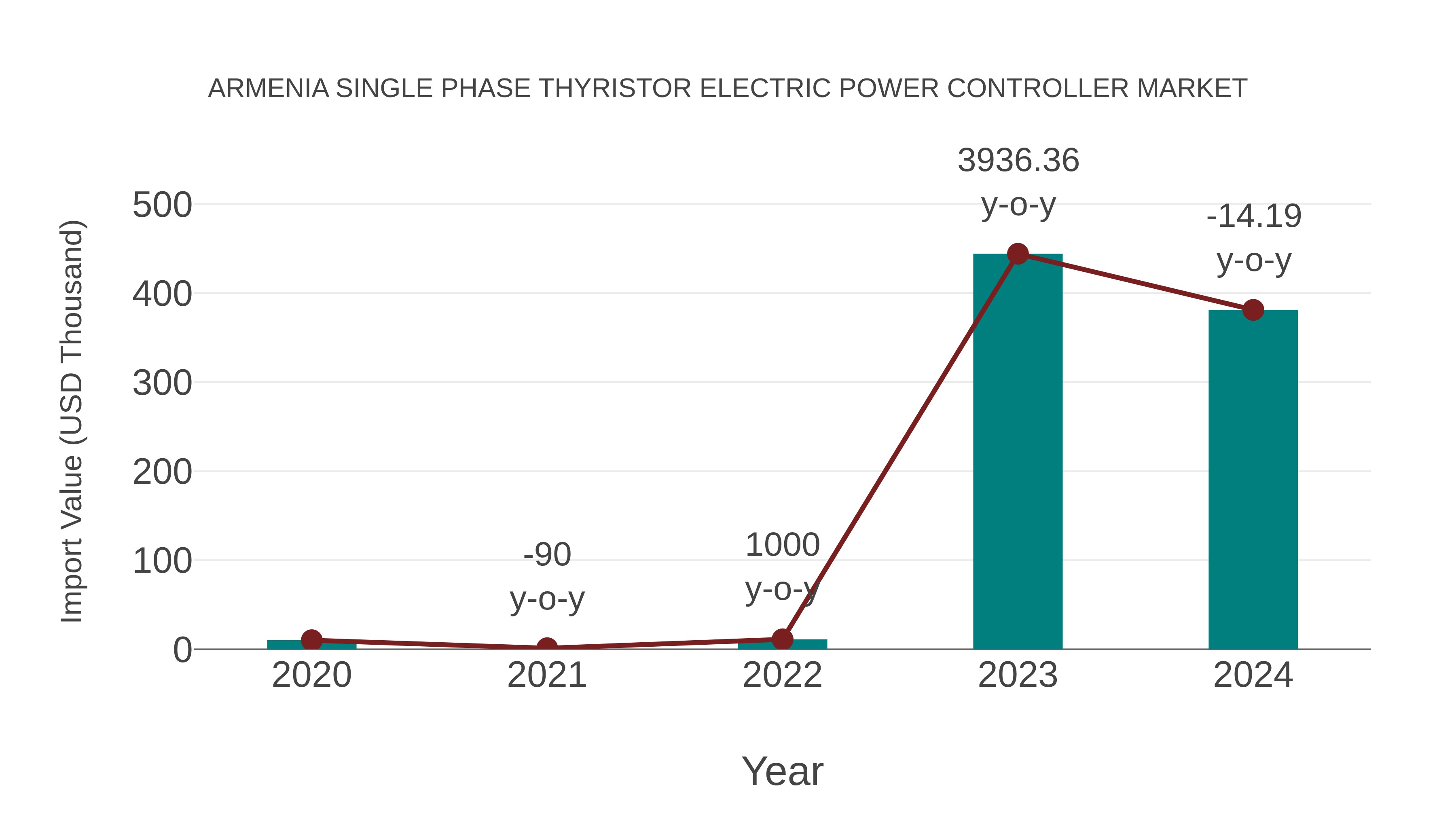  Armenia Single Phase Thyristor Electric Power Controller Market: Import Trend Analysis