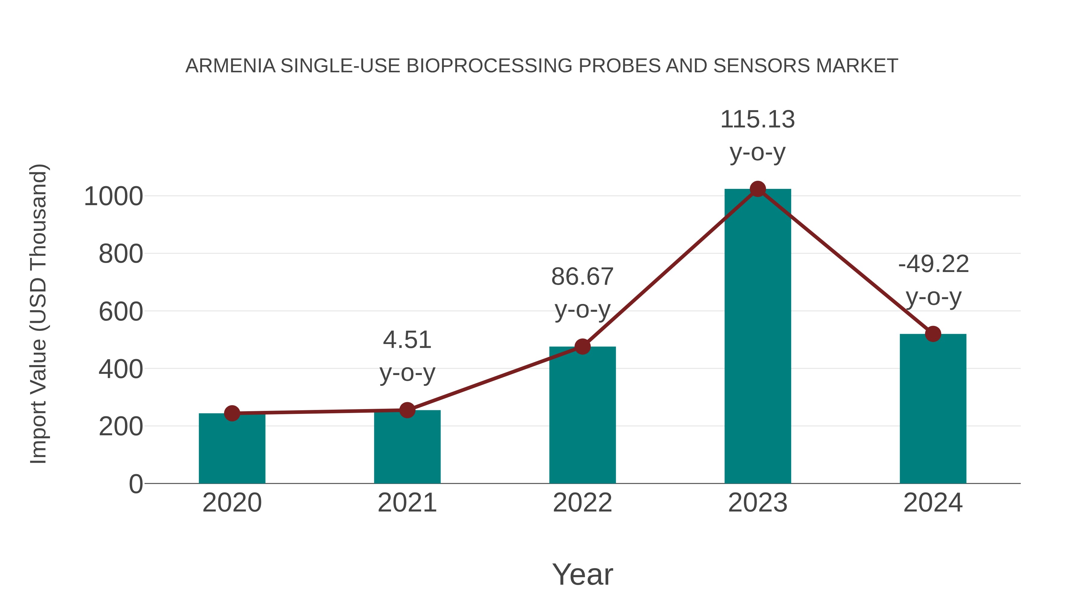  Armenia Single-use Bioprocessing Probes and Sensors Market: Import Trend Analysis