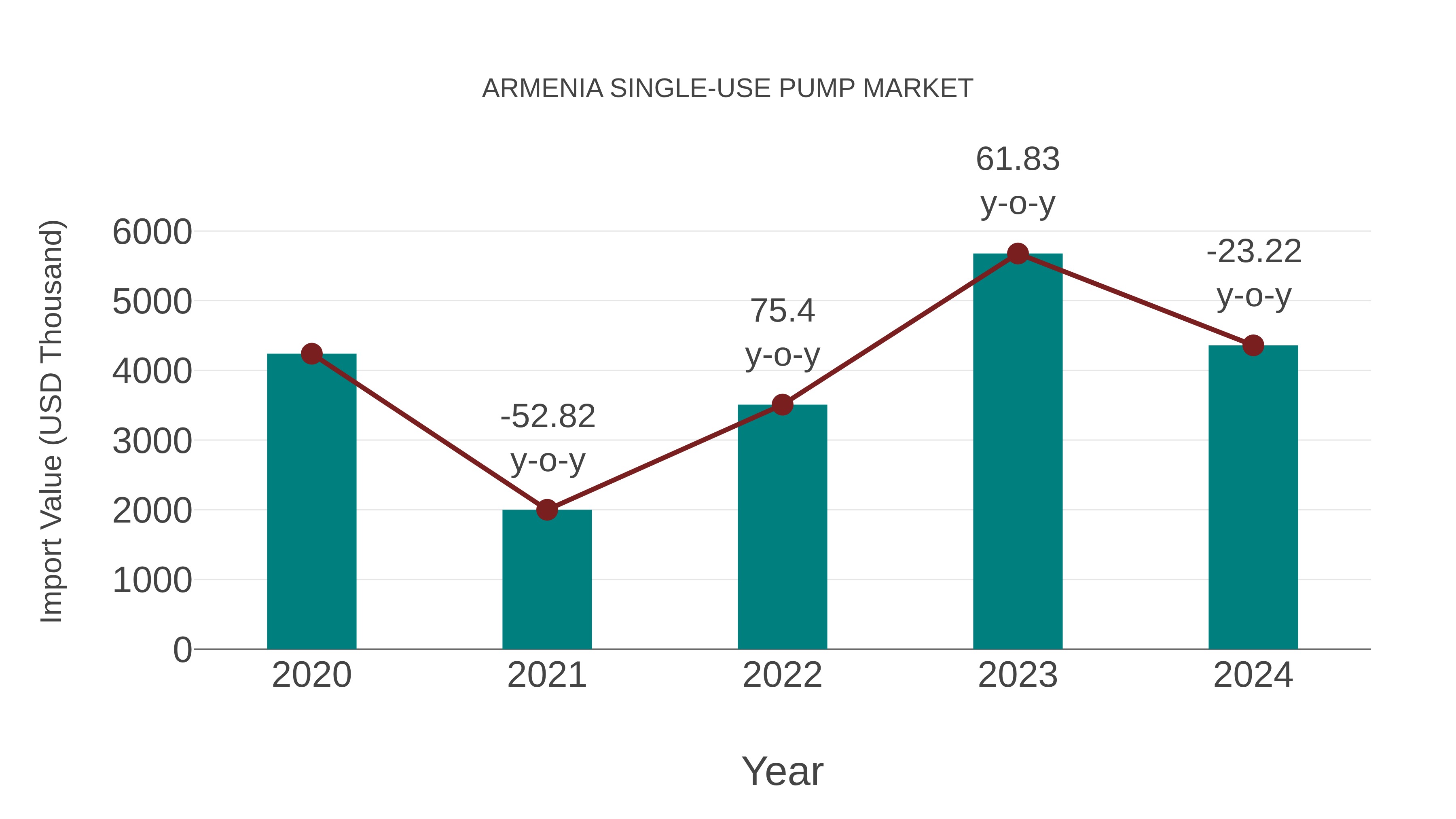  Armenia Single-use Pump Market: Import Trend Analysis