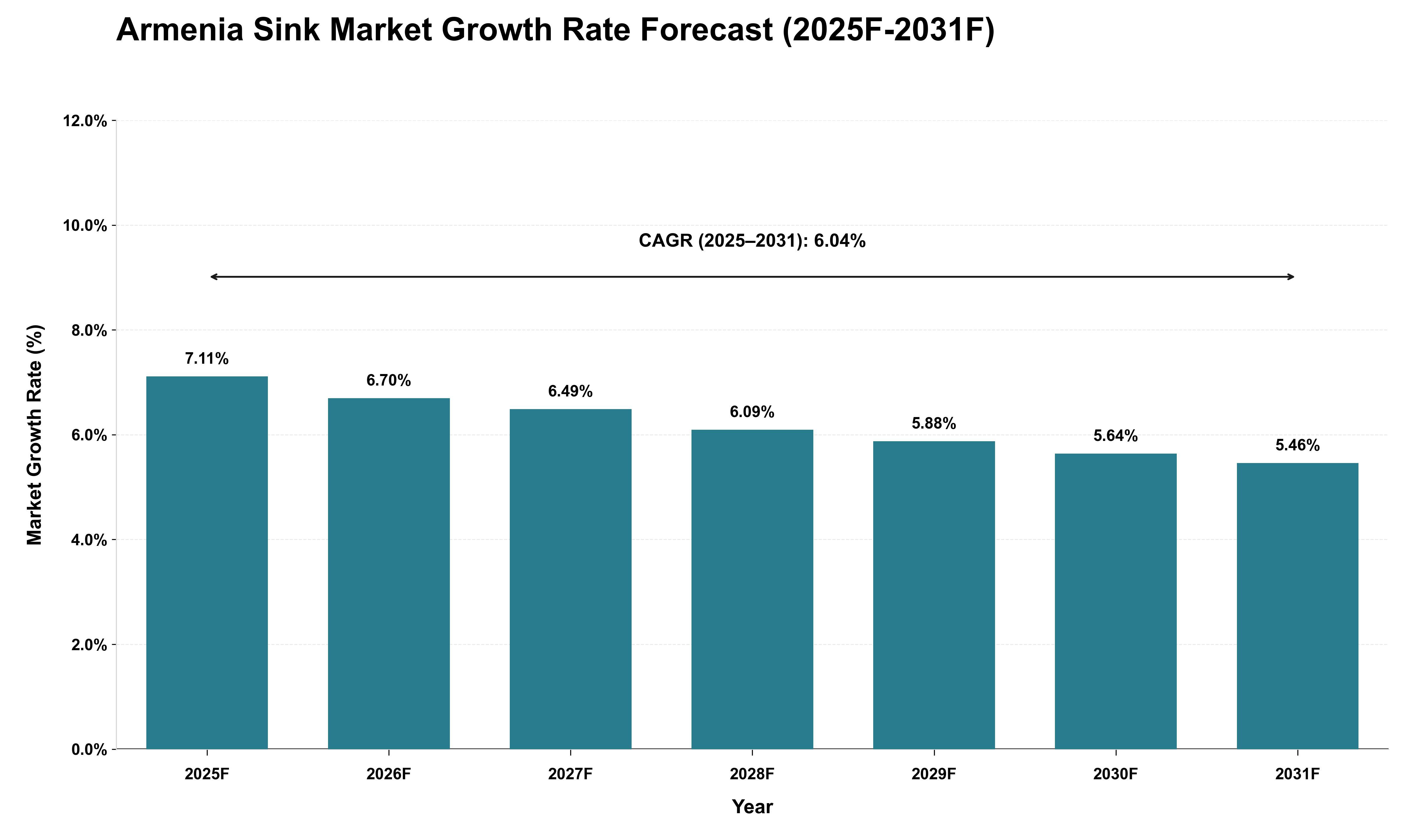 Armenia Sink Market Growth Rate Analysis (2025 - 2031)