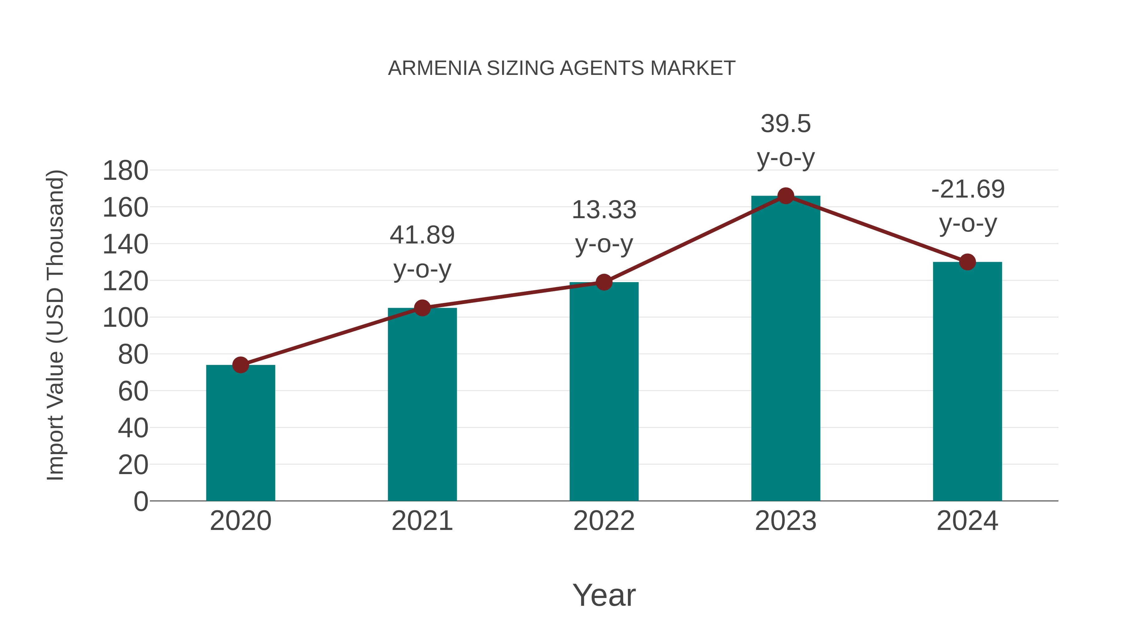  Armenia Sizing Agents Market: Import Trend Analysis