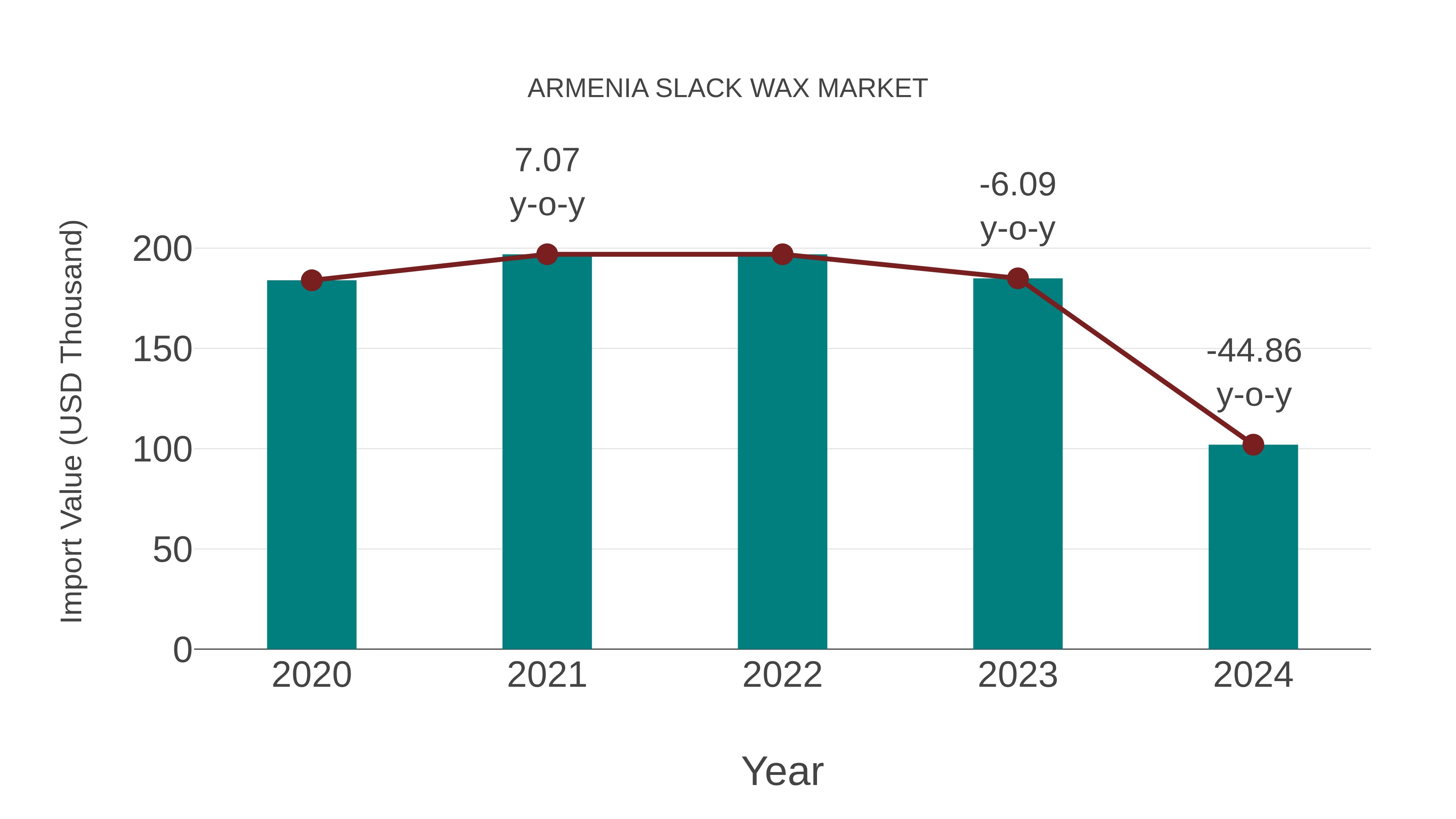  Armenia Slack Wax Market: Import Trend Analysis