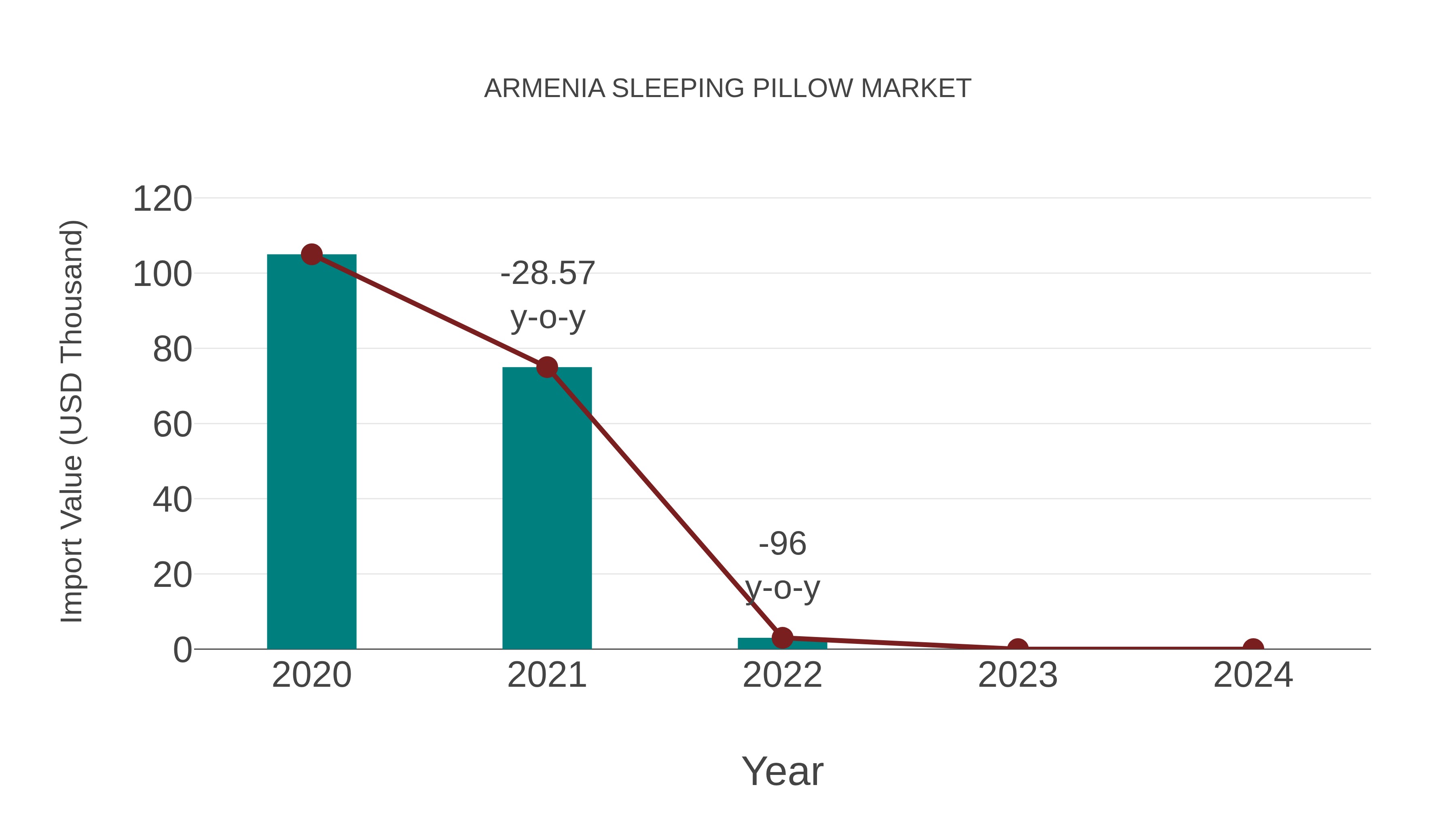  Armenia Sleeping Pillow Market: Import Trend Analysis