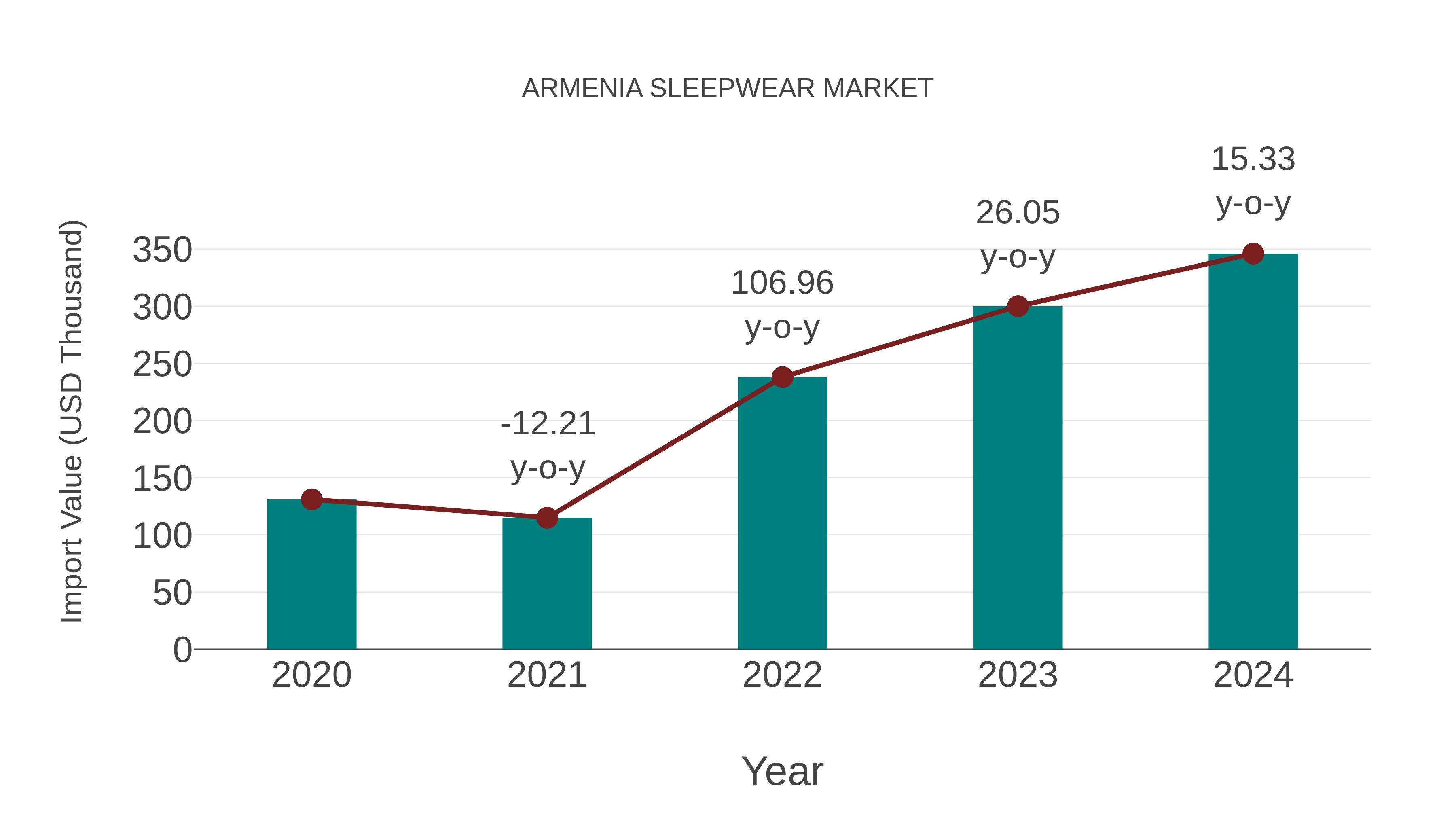  Armenia Sleepwear Market: Import Trend Analysis