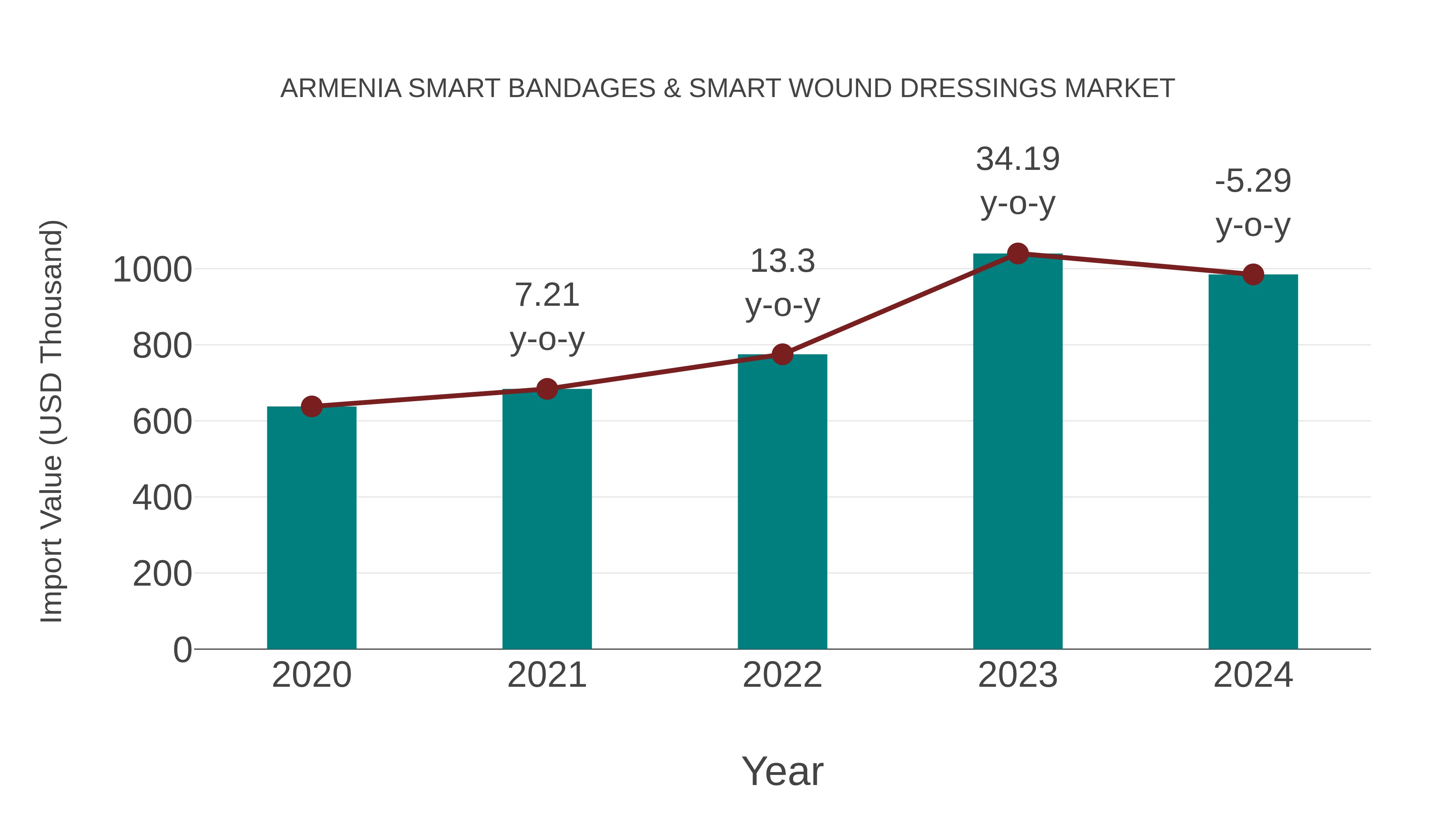 Armenia Smart Bandages & Smart Wound Dressings Market: Import Trend Analysis