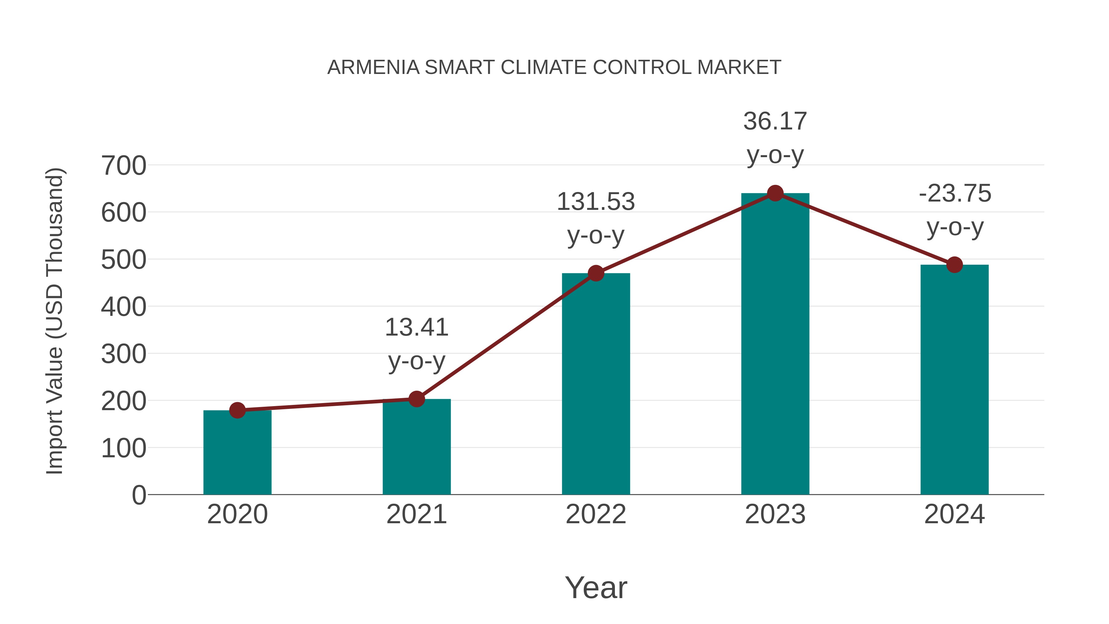 Armenia Smart Climate Control Market: Import Trend Analysis