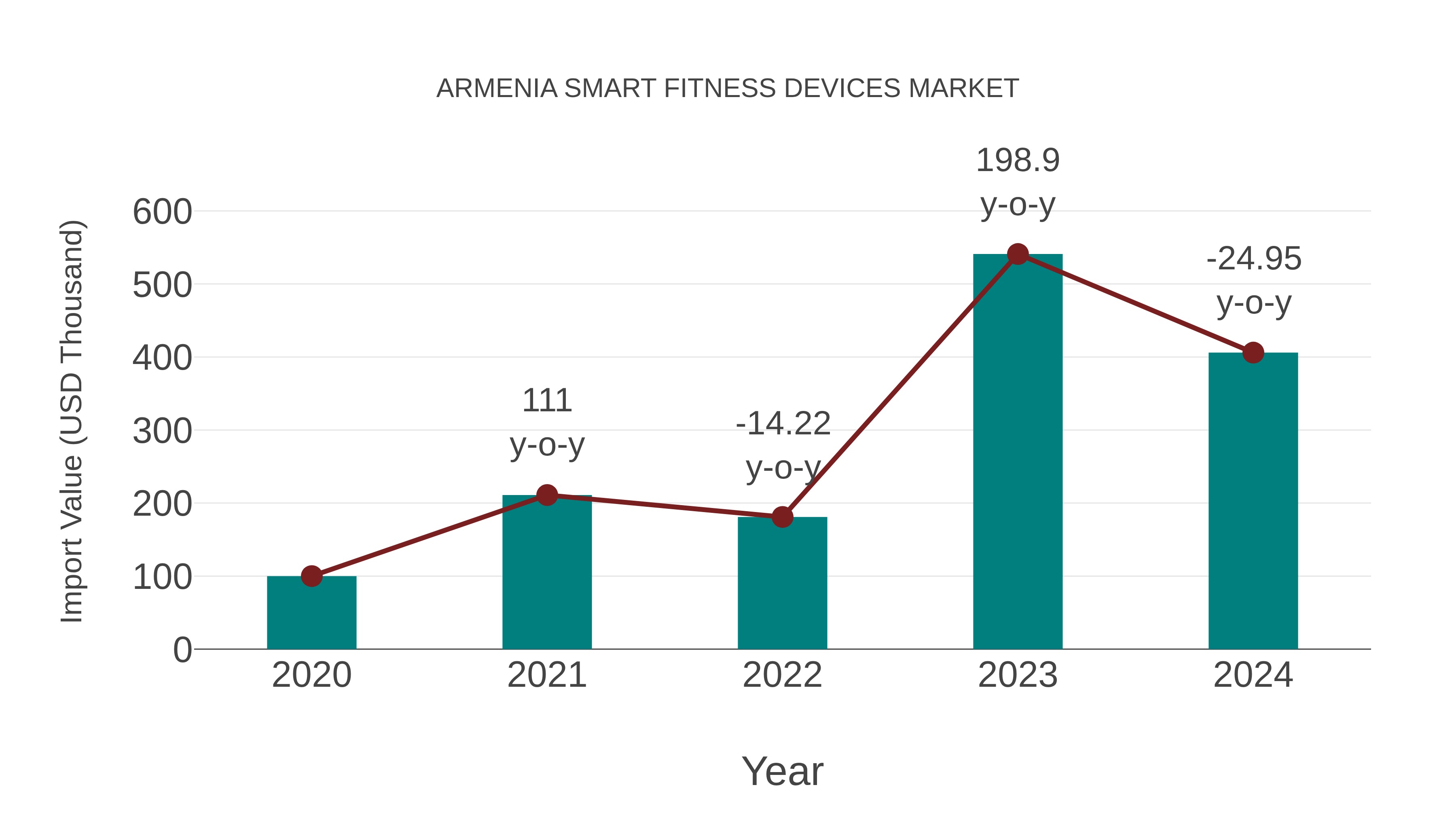 Armenia Smart Fitness Devices Market: Import Trend Analysis