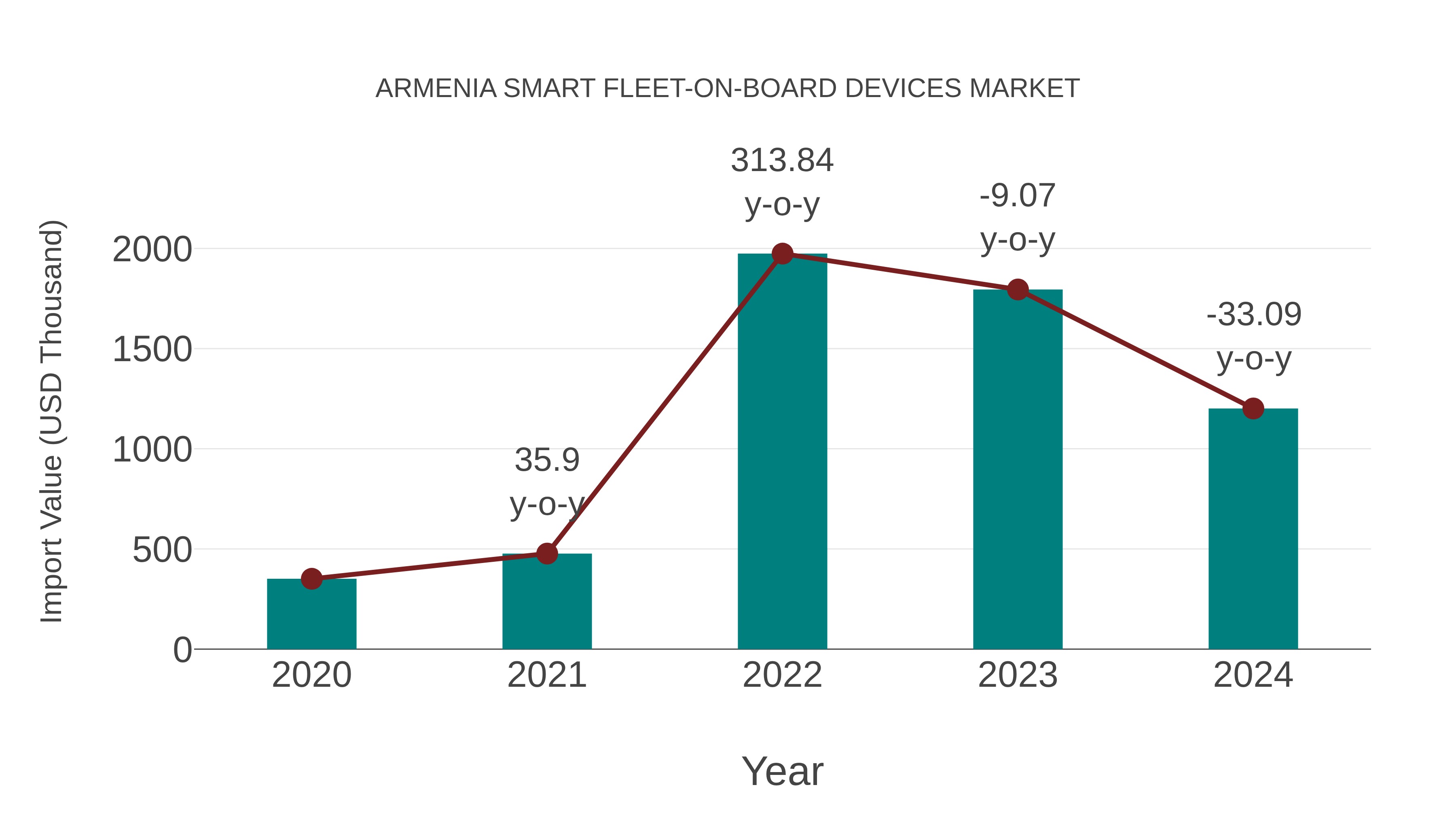  Armenia Smart Fleet-on-board Devices Market: Import Trend Analysis