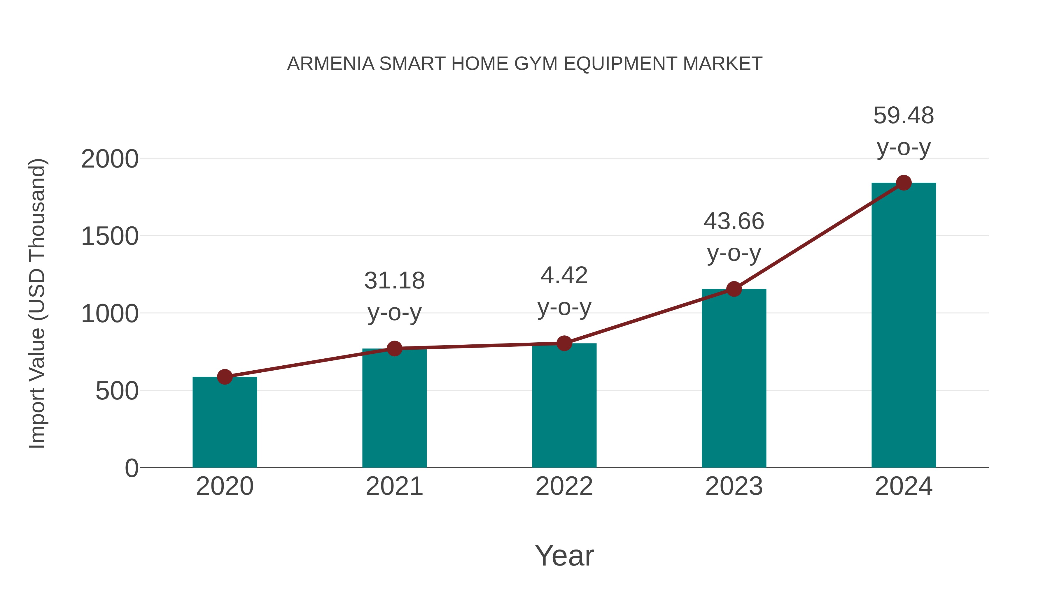Armenia Smart Home Gym Equipment Market: Import Trend Analysis